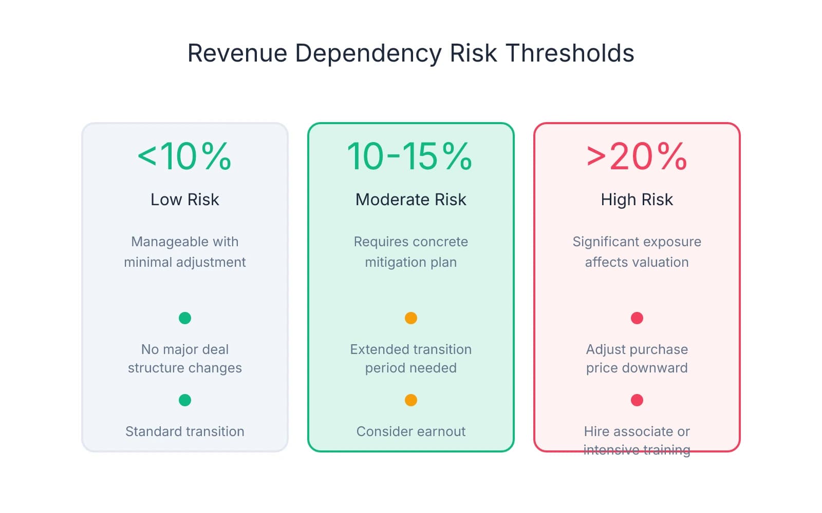 Three-column comparison showing revenue dependency risk thresholds: under 10% is low risk with minimal adjustment needed, 10-15% is moderate risk requiring a concrete plan and extended transition, and over 20% is high risk requiring price adjustment and immediate mitigation through hiring or training