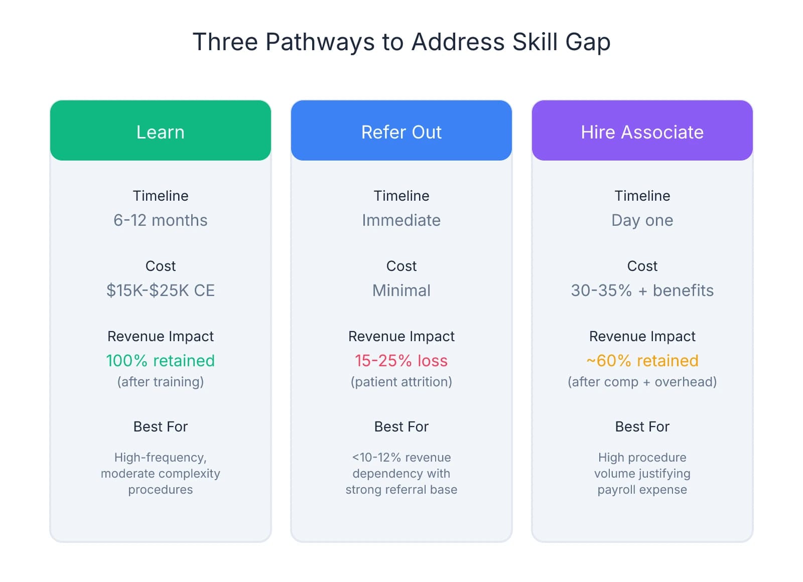 Side-by-side comparison of three pathways to address skill gaps in dental practice acquisition: Learn (6-12 months, $15K-$25K cost, 100% revenue retained after training), Refer Out (immediate, minimal cost, 15-25% revenue loss), and Hire Associate (day one, 30-35% of production cost, approximately 60% revenue retained after compensation)