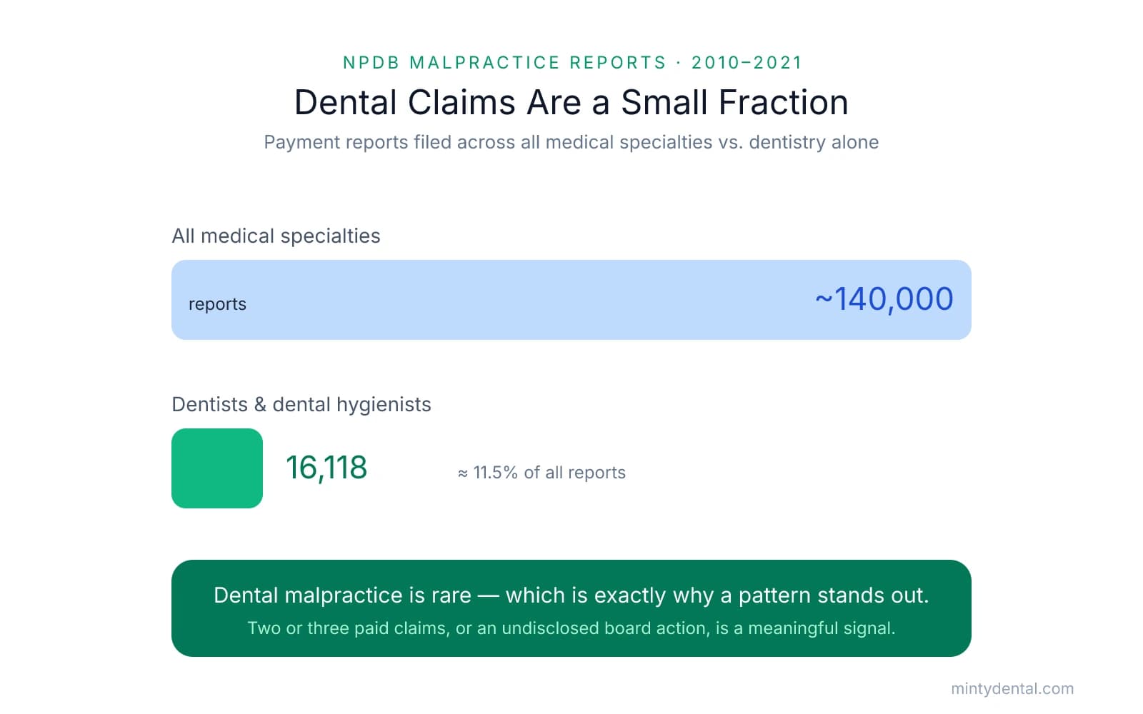 Bar comparison showing roughly 140,000 NPDB malpractice payment reports across all medical specialties from 2010 to 2021 versus 16,118 reports for dentists and dental hygienists, about 11.5 percent of the total.