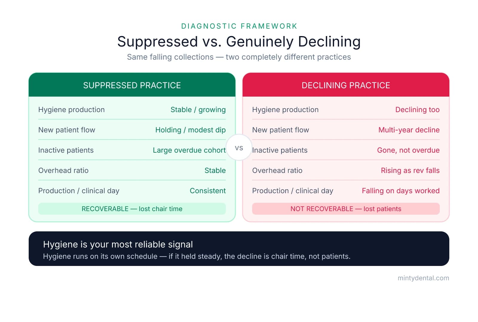 Comparison table showing how a suppressed practice differs from a genuinely declining one across hygiene production, new patient flow, inactive patients, overhead ratio and per-day production. Suppressed practices are recoverable (lost chair time) while declining practices are not (lost patients).