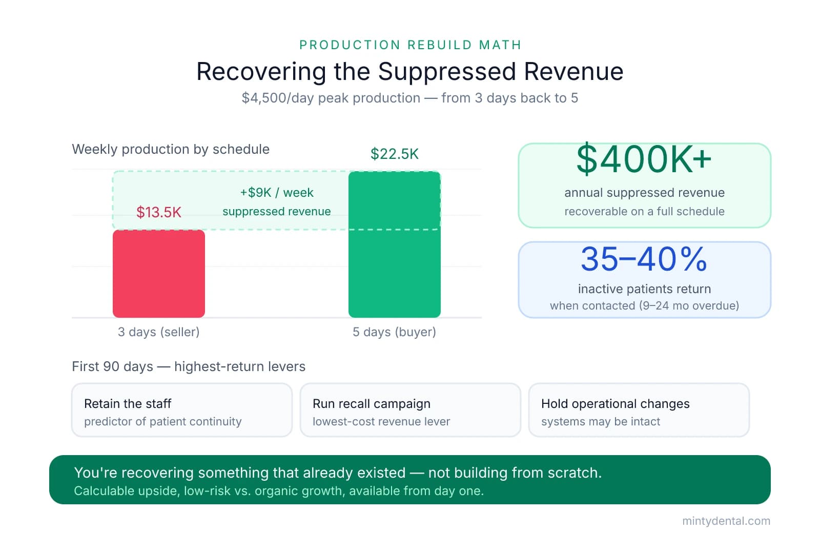 Production rebuild math showing weekly production rising from $13.5K on 3 days to $22.5K on 5 days at $4,500 per day, a $9K weekly gap equal to over $400K annual suppressed revenue. Stat cards show 35-40% of inactive patients return when contacted, plus three first-90-day priorities: retain staff, run recall campaign, hold operational changes.