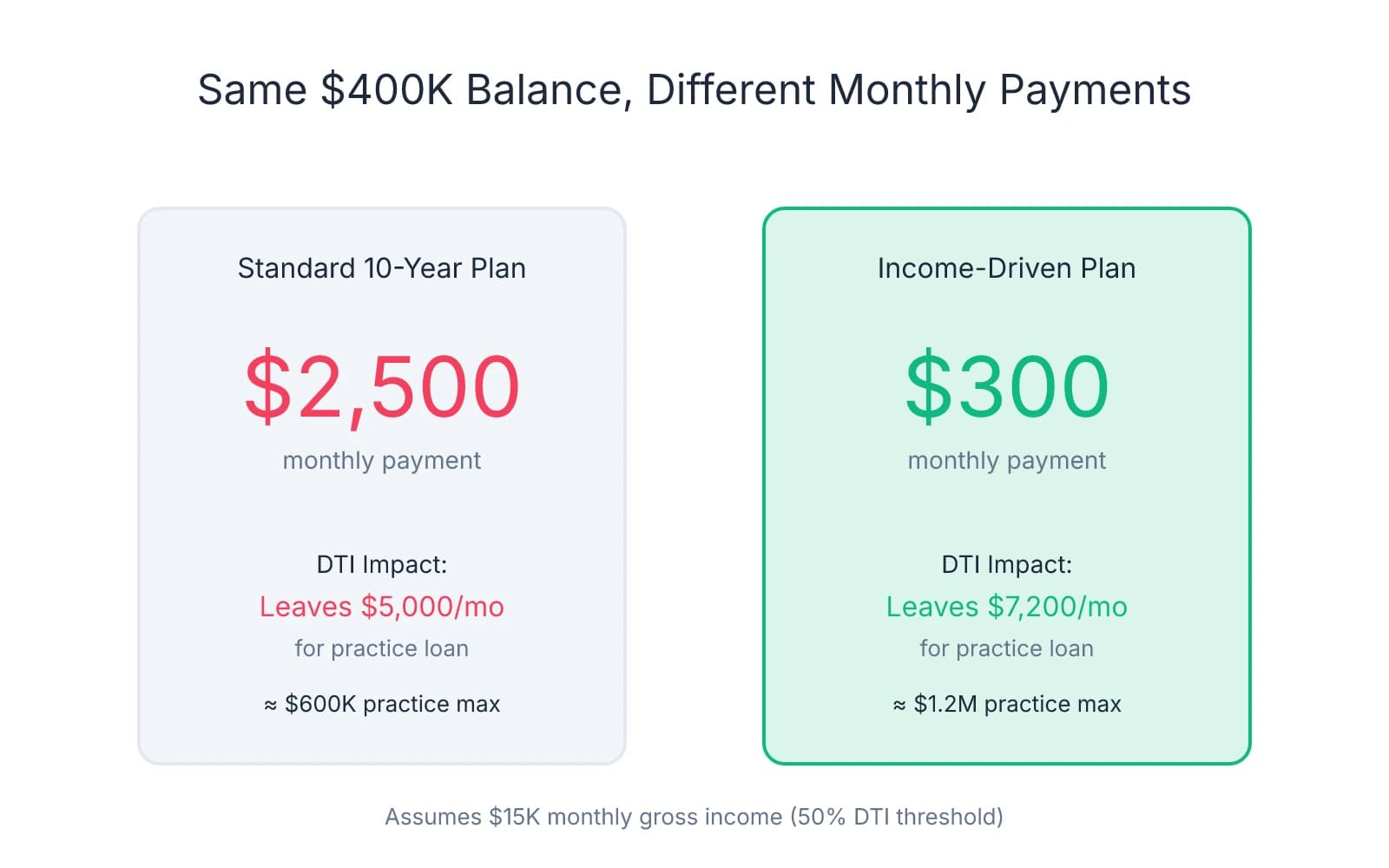 Comparison showing how a $400K student loan balance creates a $2,500 monthly payment on a standard plan versus $300 on an income-driven plan, with the IDR plan leaving $7,200 per month for practice loan payments versus only $5,000 on the standard plan