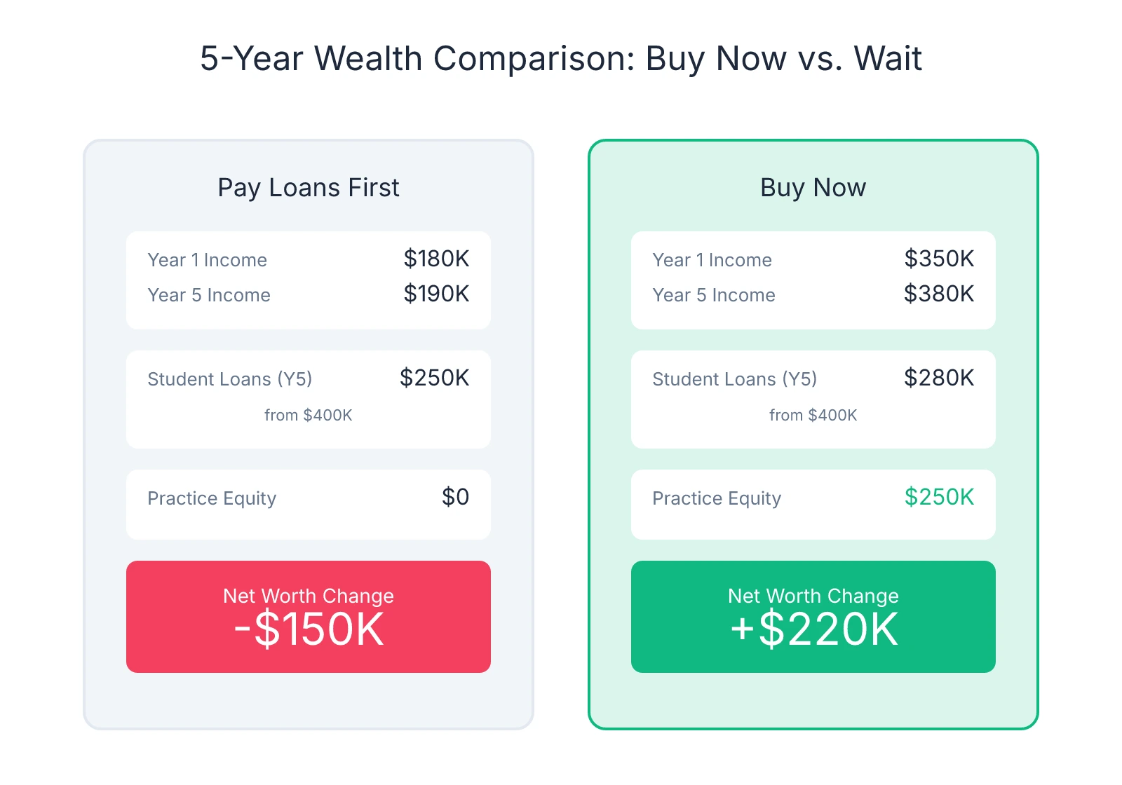 Side-by-side comparison showing that paying off student loans first results in a -$150K net worth change over 5 years, while buying a practice now with student debt results in a +$220K net worth change, a $370K difference driven by higher owner income and practice equity