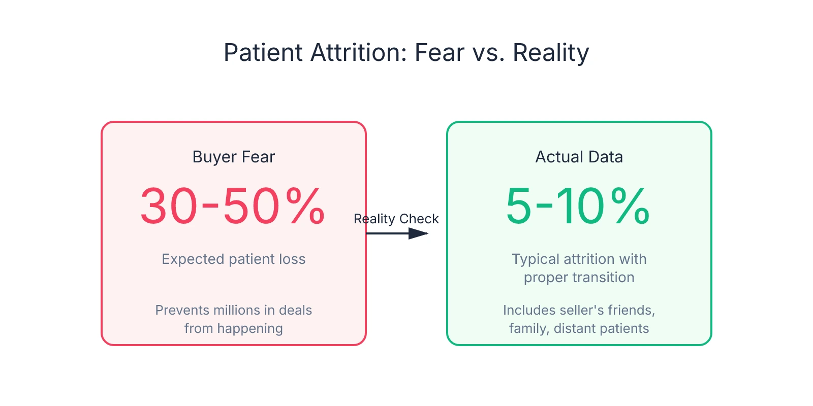Comparison showing buyer fear of 30-50% patient loss versus actual 5-10% attrition data with proper transition management