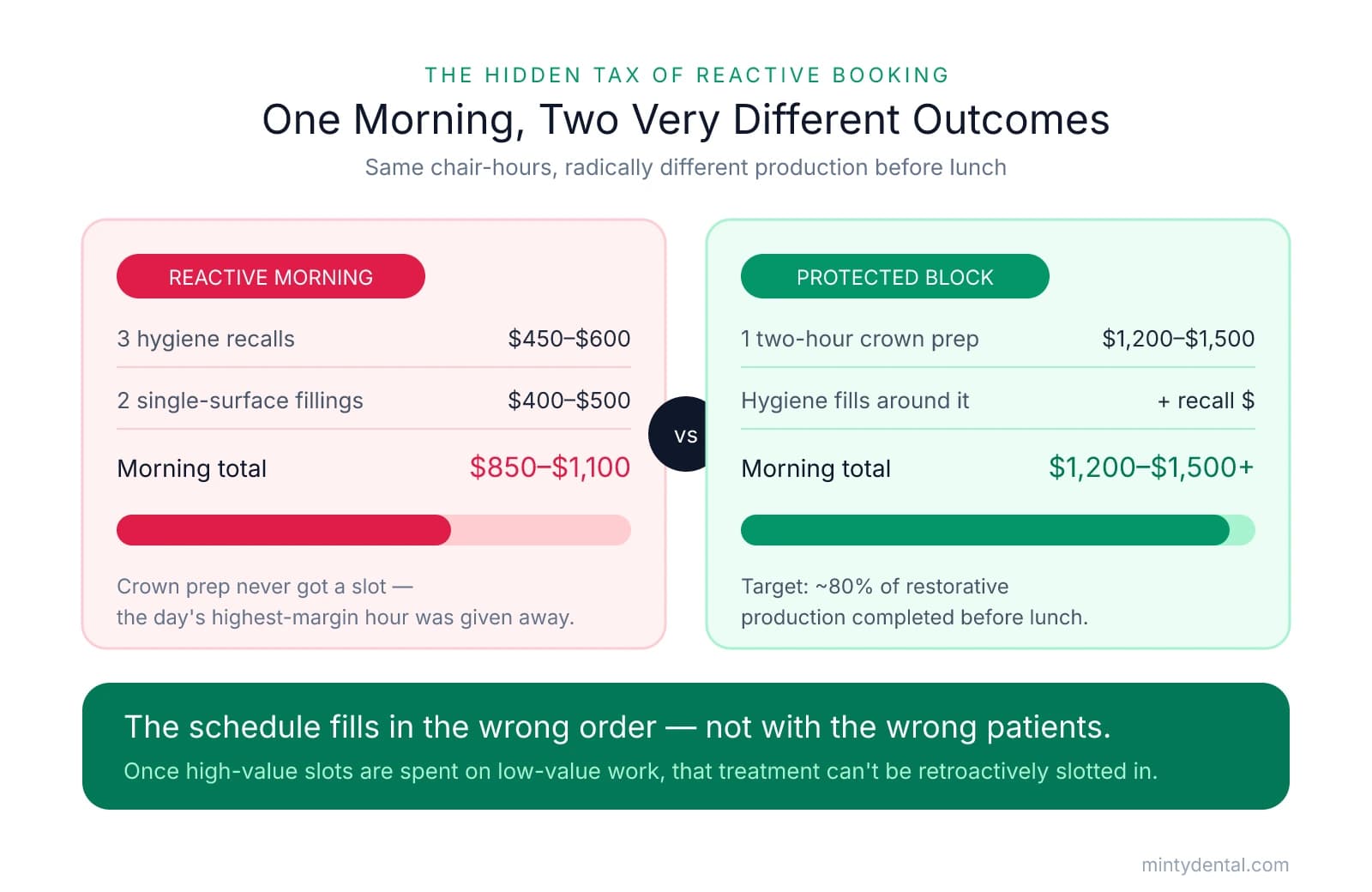 Comparison of a reactive morning producing $850–$1,100 from hygiene recalls and small fillings versus a protected block morning producing $1,200–$1,500+ from a single crown prep, showing how appointment order drives production.