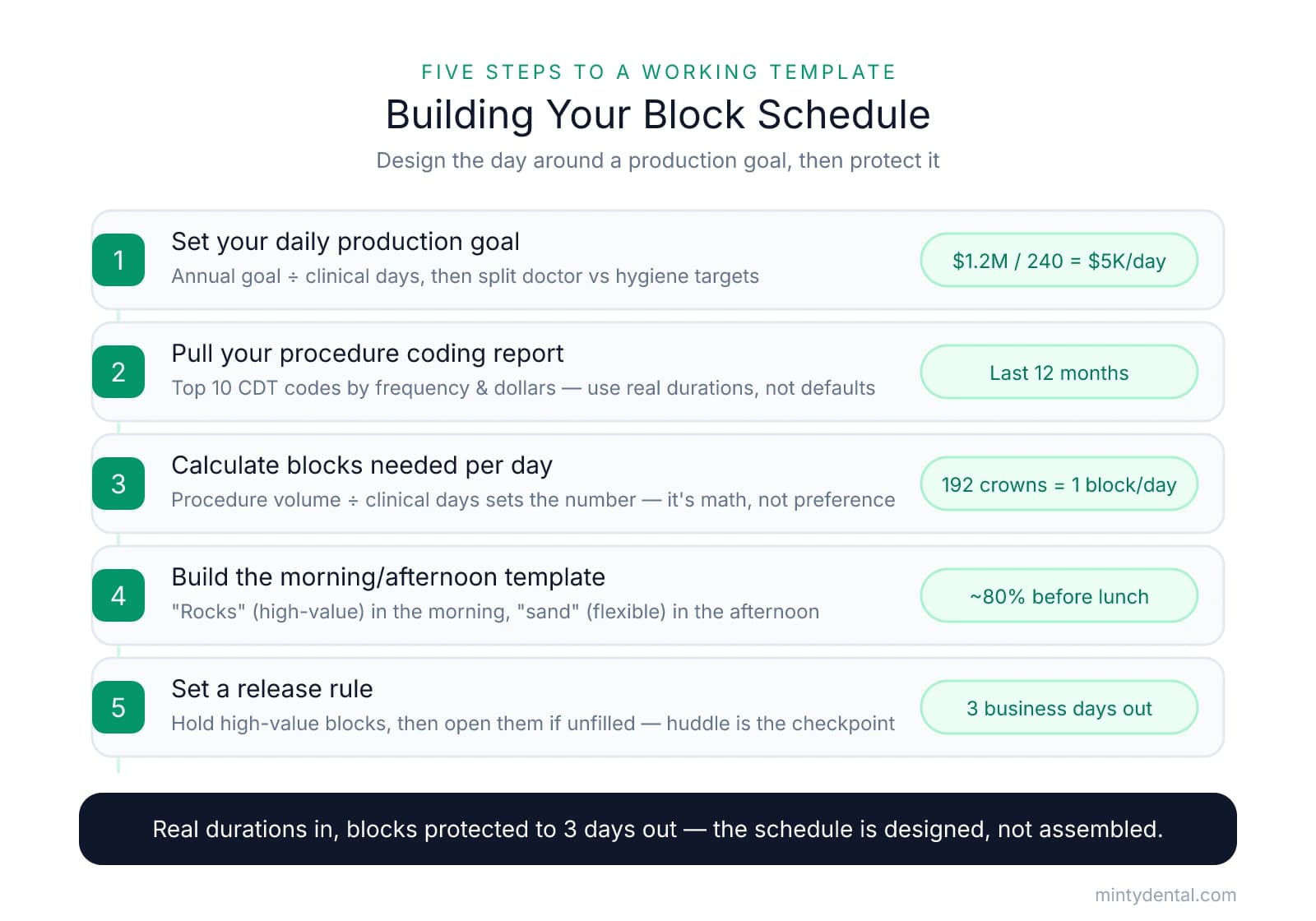 Five-step numbered checklist for building a block schedule: set a daily production goal ($1.2M/240 days = $5K/day), pull the procedure coding report, calculate blocks needed (192 crowns = 1 block/day), build a morning/afternoon template (~80% before lunch), and set a release rule (3 business days out).