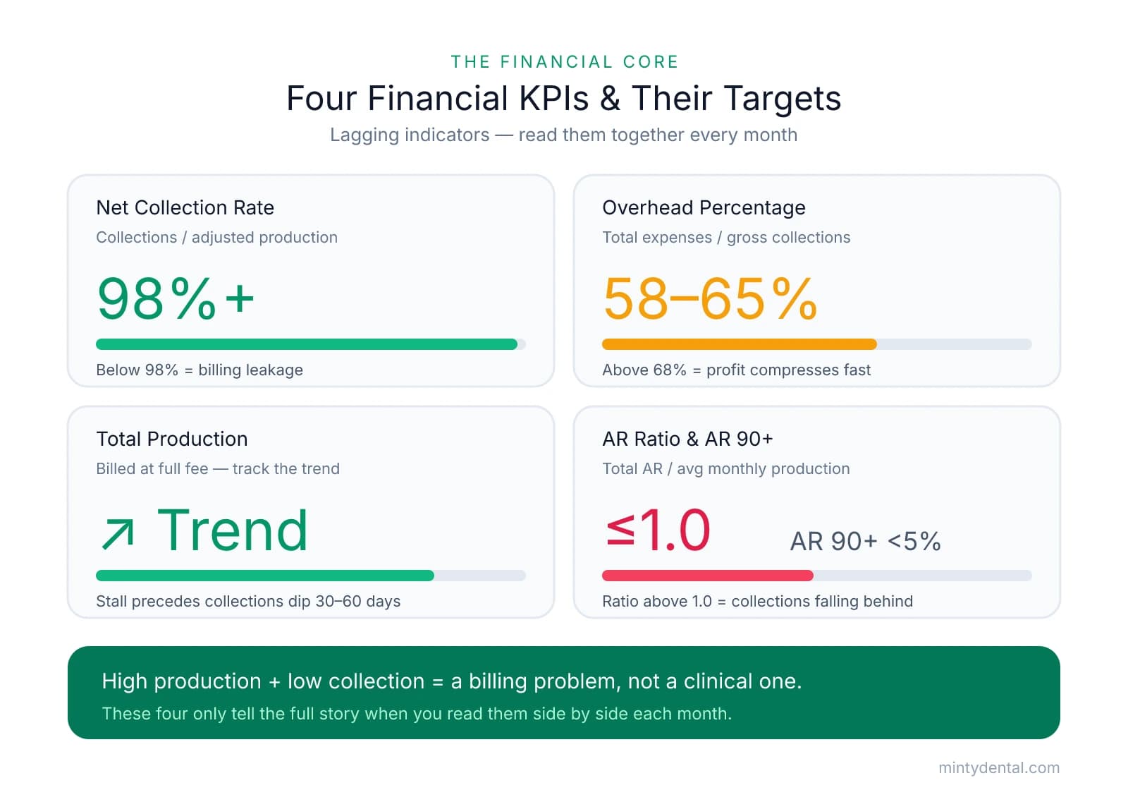 Four stat cards showing financial KPI targets: net collection rate 98%+, overhead 58-65%, production positive trend, and AR ratio 1.0 or less with AR 90+ under 5%.