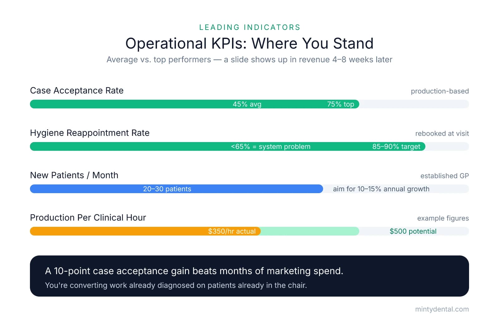 Horizontal bar chart comparing four operational KPIs against benchmarks: case acceptance 45% average vs 75% top, hygiene reappointment 85-90% target with under 65% signalling a system problem, 20-30 new patients per month, and production per hour $350 actual vs $500 potential.