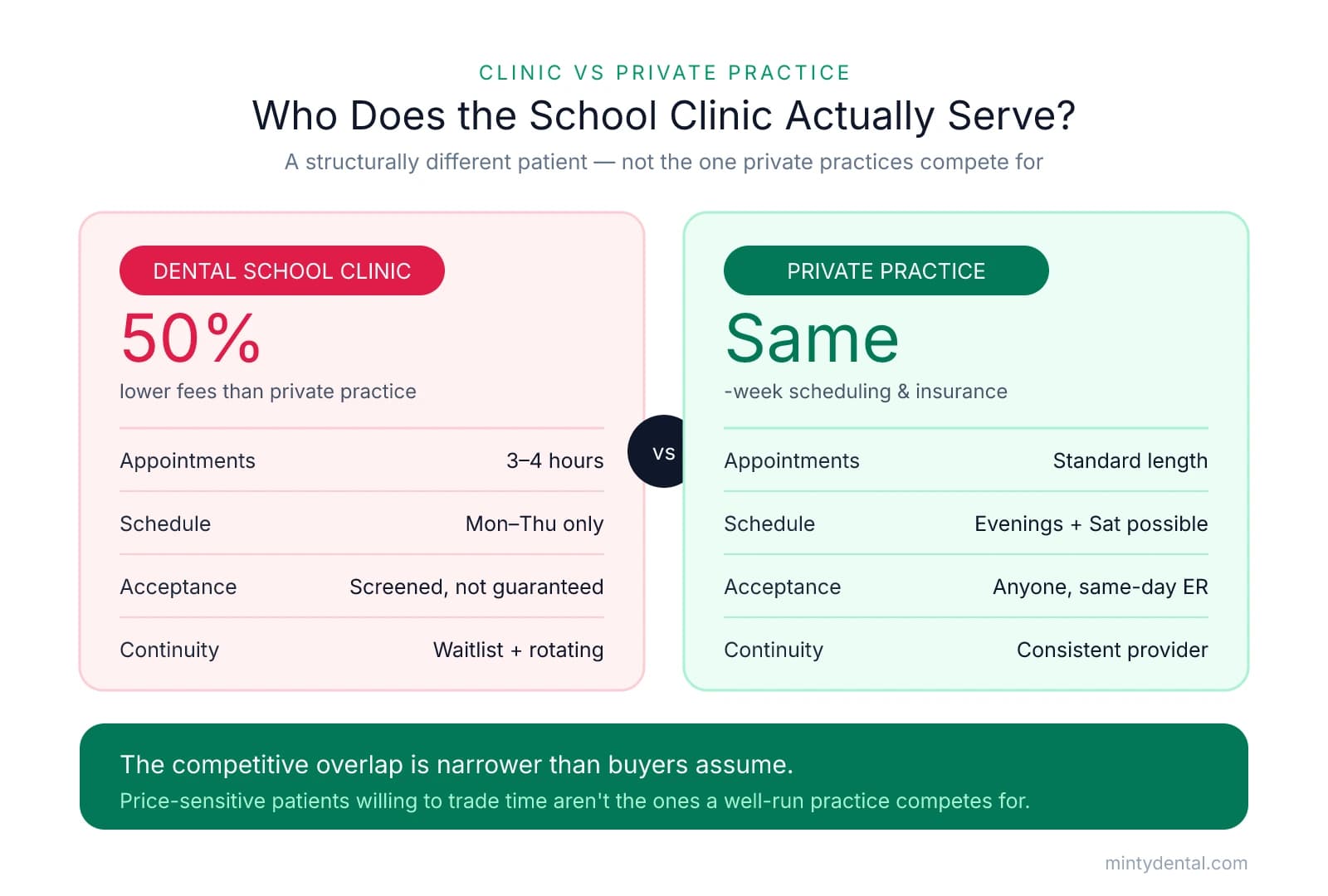 Side-by-side comparison showing dental school clinics offer 50% lower fees but require 3-4 hour appointments, Monday-Thursday scheduling, screening with no guaranteed acceptance, and rotating providers, while private practices offer same-week scheduling, insurance, same-day emergency care, and consistent providers.