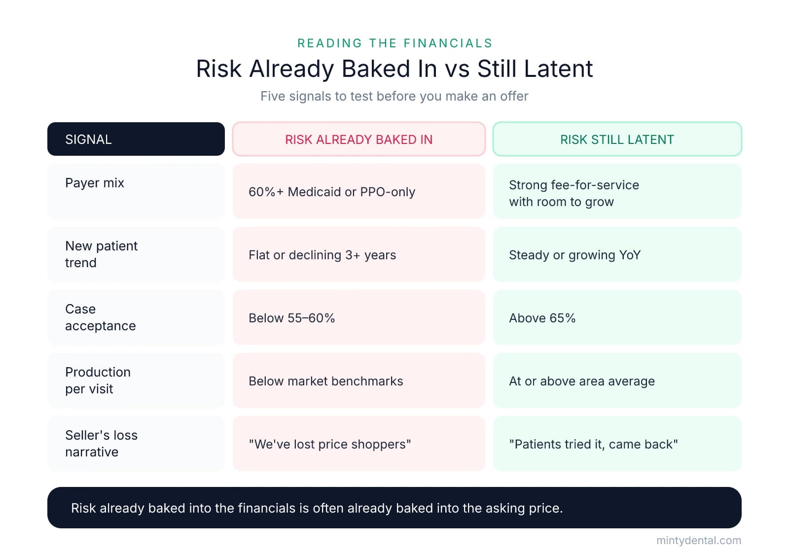 A framework table comparing five financial signals — payer mix, new patient trend, case acceptance rate, production per visit, and seller's patient loss narrative — showing what indicates risk already baked into the price versus risk still latent, such as 60%+ Medicaid versus strong fee-for-service, declining new patients versus steady growth, and case acceptance below 55-60% versus above 65%.