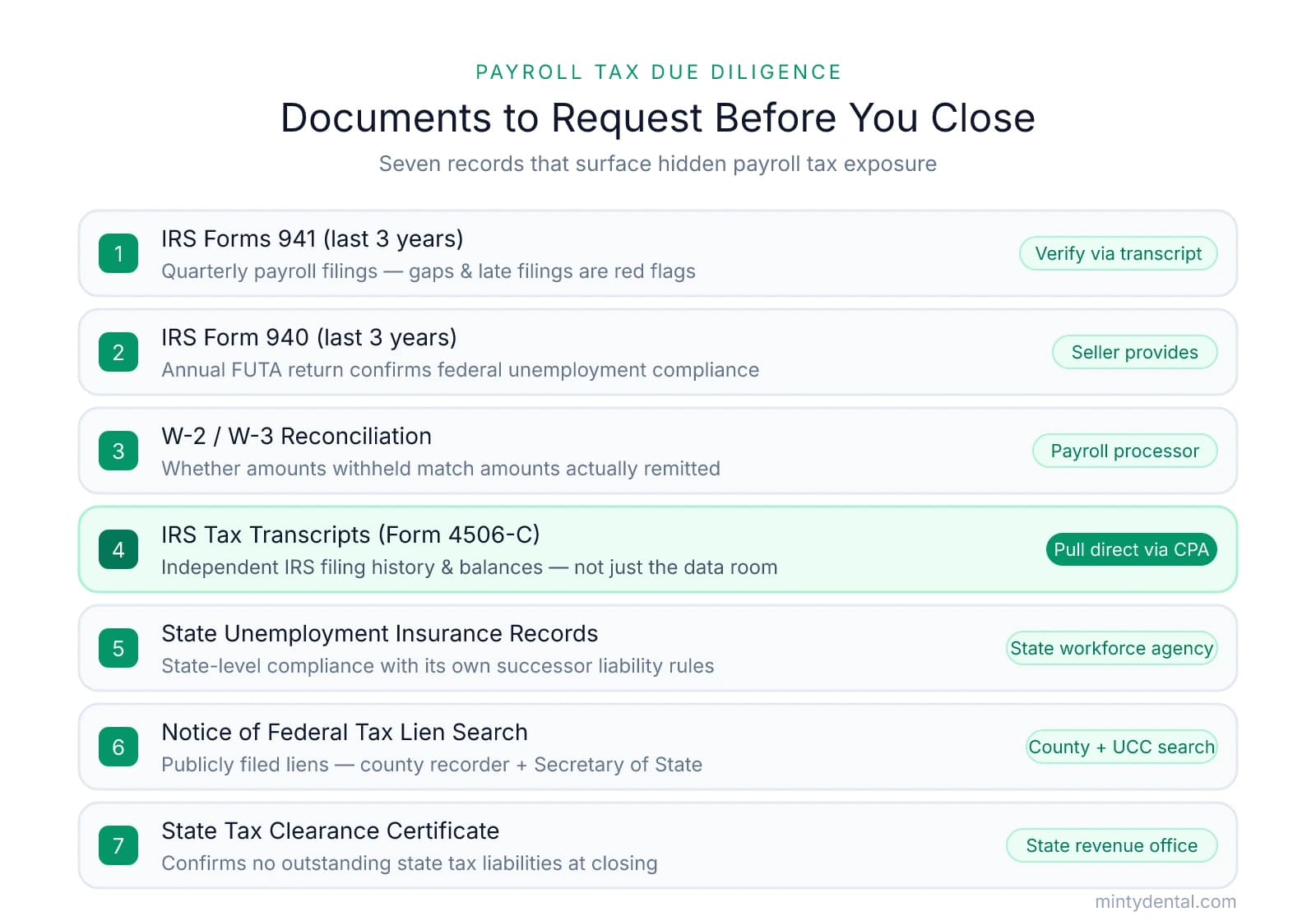 Checklist of seven documents to request during dental practice payroll tax due diligence: IRS Forms 941 and 940, W-2/W-3 reconciliation, IRS tax transcripts (Form 4506-C), state unemployment records, Notice of Federal Tax Lien search, and state tax clearance certificate, each with what it reveals and where to obtain it.