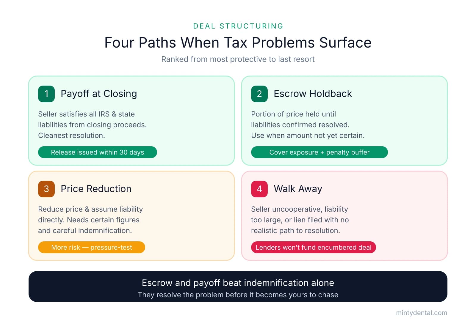 Four deal-structuring paths when payroll tax problems surface, ranked from most to least protective: payoff at closing (IRS release within 30 days), escrow holdback (cover exposure plus penalty buffer), price reduction with direct assumption (more risk), and walking away (lenders won't fund an encumbered deal). Takeaway: escrow and payoff beat indemnification alone.