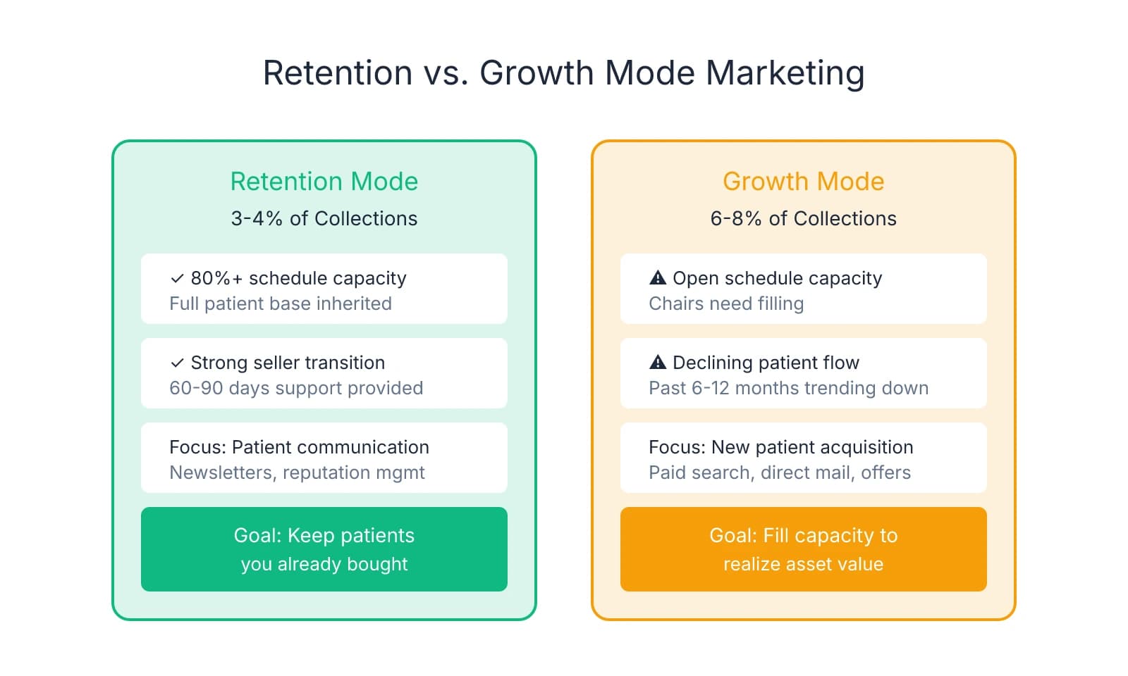 Side-by-side comparison of retention mode marketing (3-4% budget, full schedule, focus on keeping patients) versus growth mode marketing (6-8% budget, open capacity, focus on new patient acquisition)