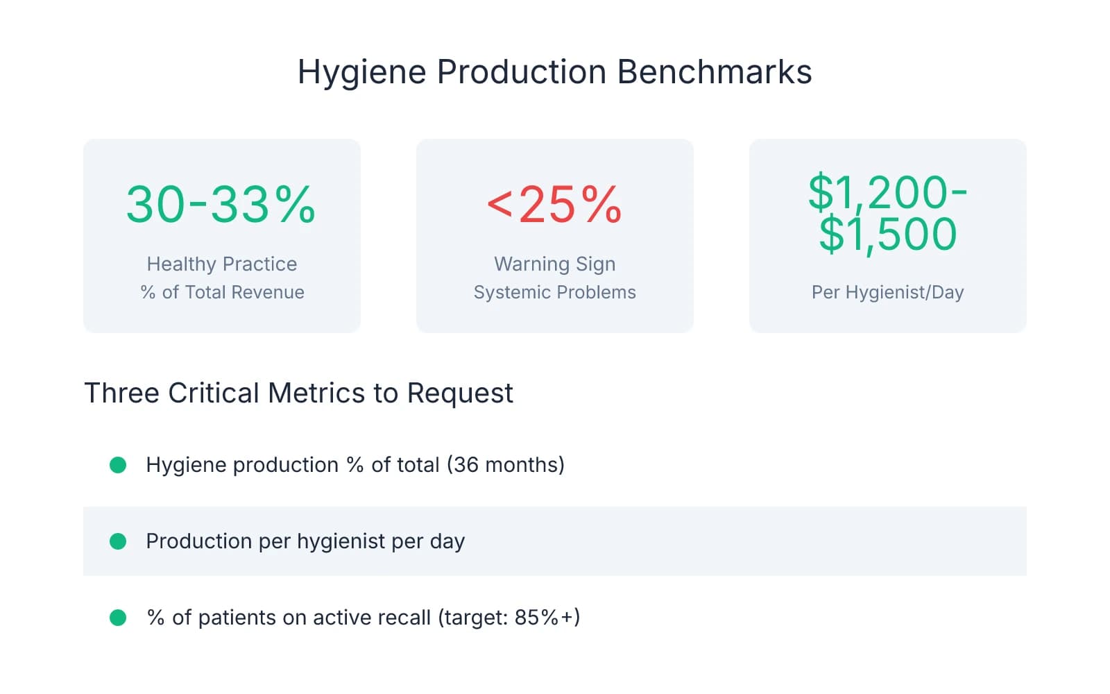 Hygiene production benchmarks showing healthy practices at 30-33% of total revenue, warning signs below 25%, target production of $1,200-$1,500 per hygienist per day, and three critical metrics to request during due diligence