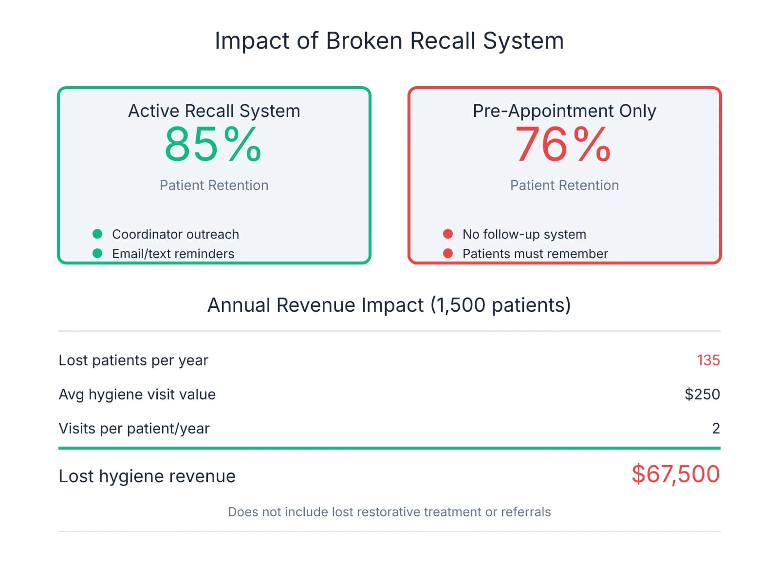Comparison showing active recall systems retain 85% of patients versus 76% for pre-appointment only scheduling, with calculation showing $67,500 in lost annual hygiene revenue for a 1,500 patient practice