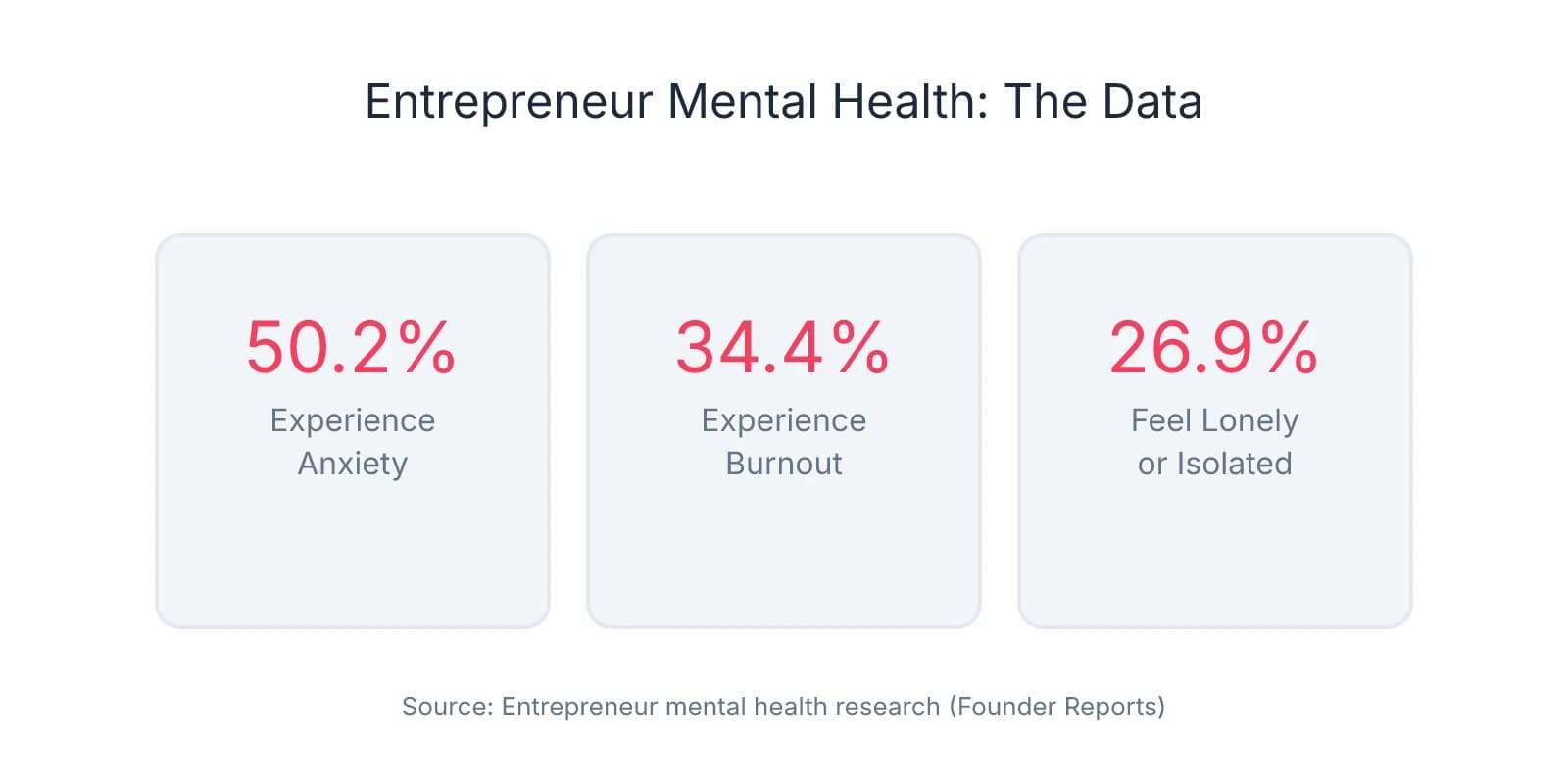 Three statistics showing entrepreneur mental health challenges: 50.2% experience anxiety, 34.4% experience burnout, and 26.9% feel lonely or isolated