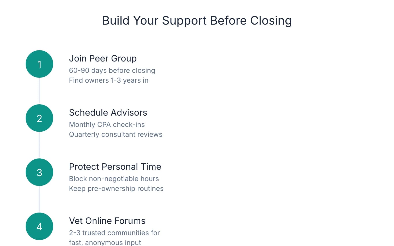 Four-step timeline showing how to build support infrastructure before closing: join peer group 60-90 days early, schedule monthly advisor touchpoints, protect personal time, and vet online forums