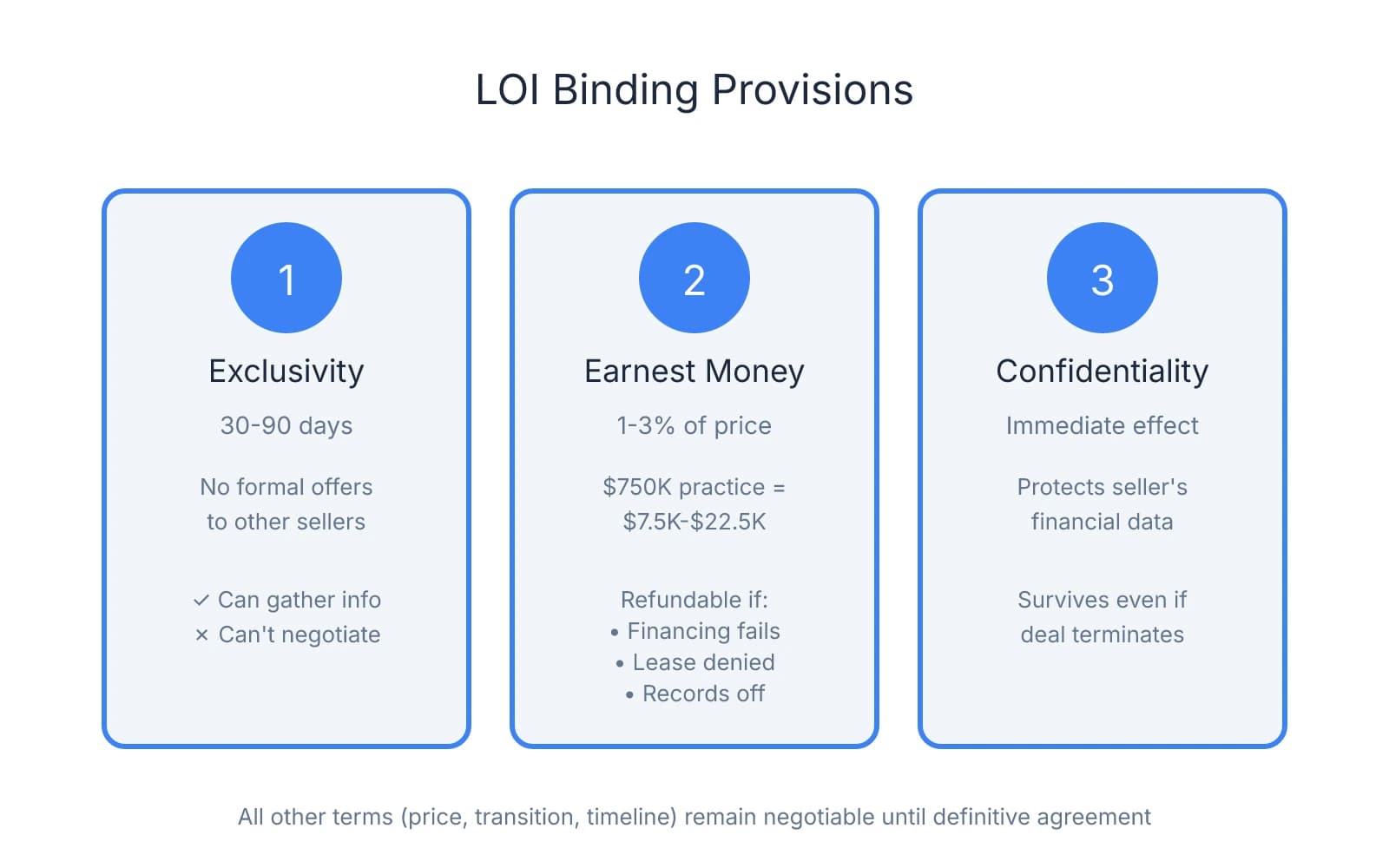 Three binding LOI provisions shown in blue cards: 1) Exclusivity period of 30-90 days preventing formal offers to other sellers, 2) Earnest money deposit of 1-3% of purchase price refundable only for specific contingencies, 3) Confidentiality protecting seller's financial data
