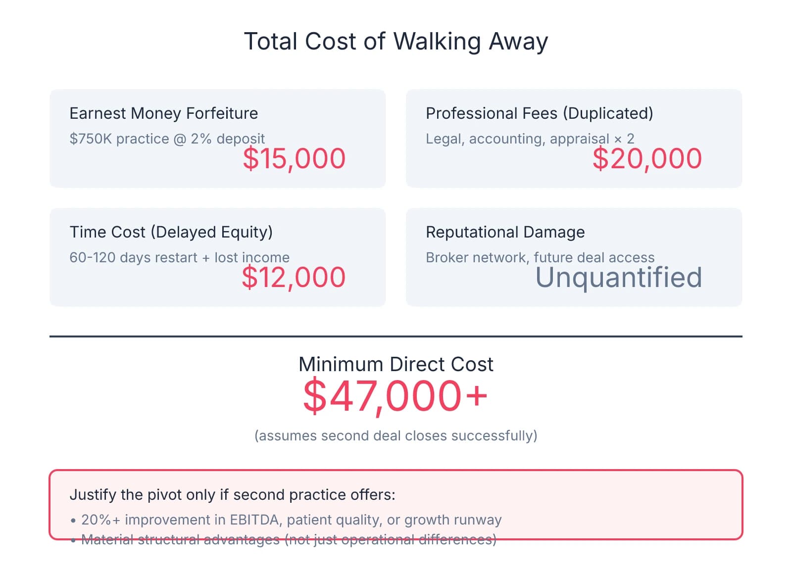 Cost breakdown showing earnest money forfeiture of $15,000, duplicated professional fees of $20,000, time cost of $12,000, plus unquantified reputational damage, totaling minimum $47,000+ direct cost to walk away from an LOI