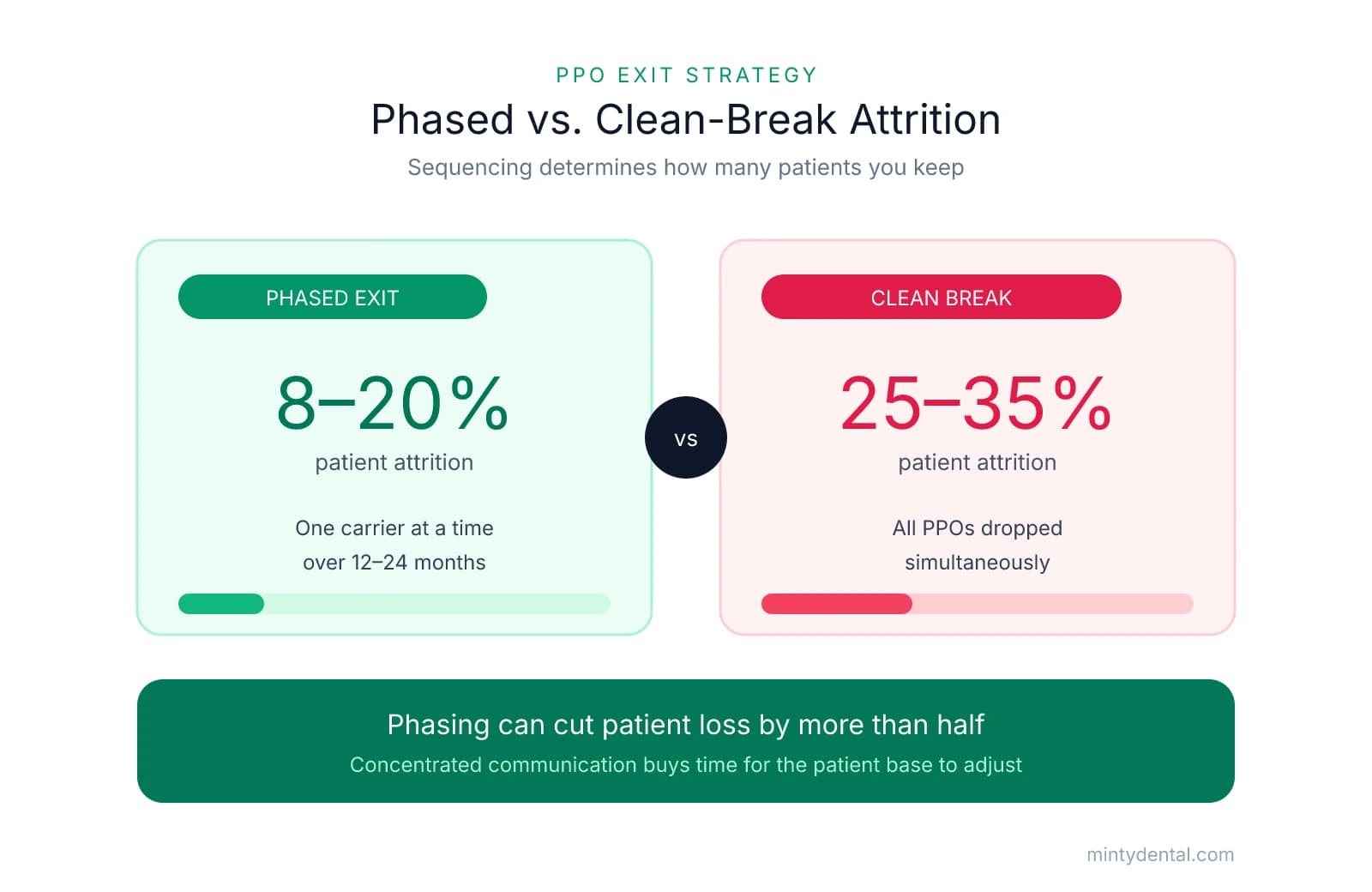 Comparison showing phased PPO exits produce 8-20% patient attrition versus 25-35% for dropping all PPOs at once.