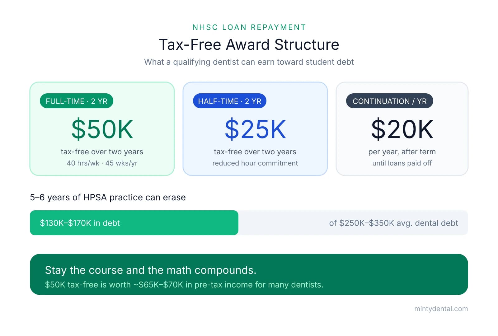 Infographic showing NHSC Loan Repayment Program award structure: $50,000 tax-free for full-time over two years, $25,000 for half-time, and up to $20,000 per year in continuation contracts. Long-term participation can erase $130,000 to $170,000 of the average $250,000 to $350,000 dental school debt.