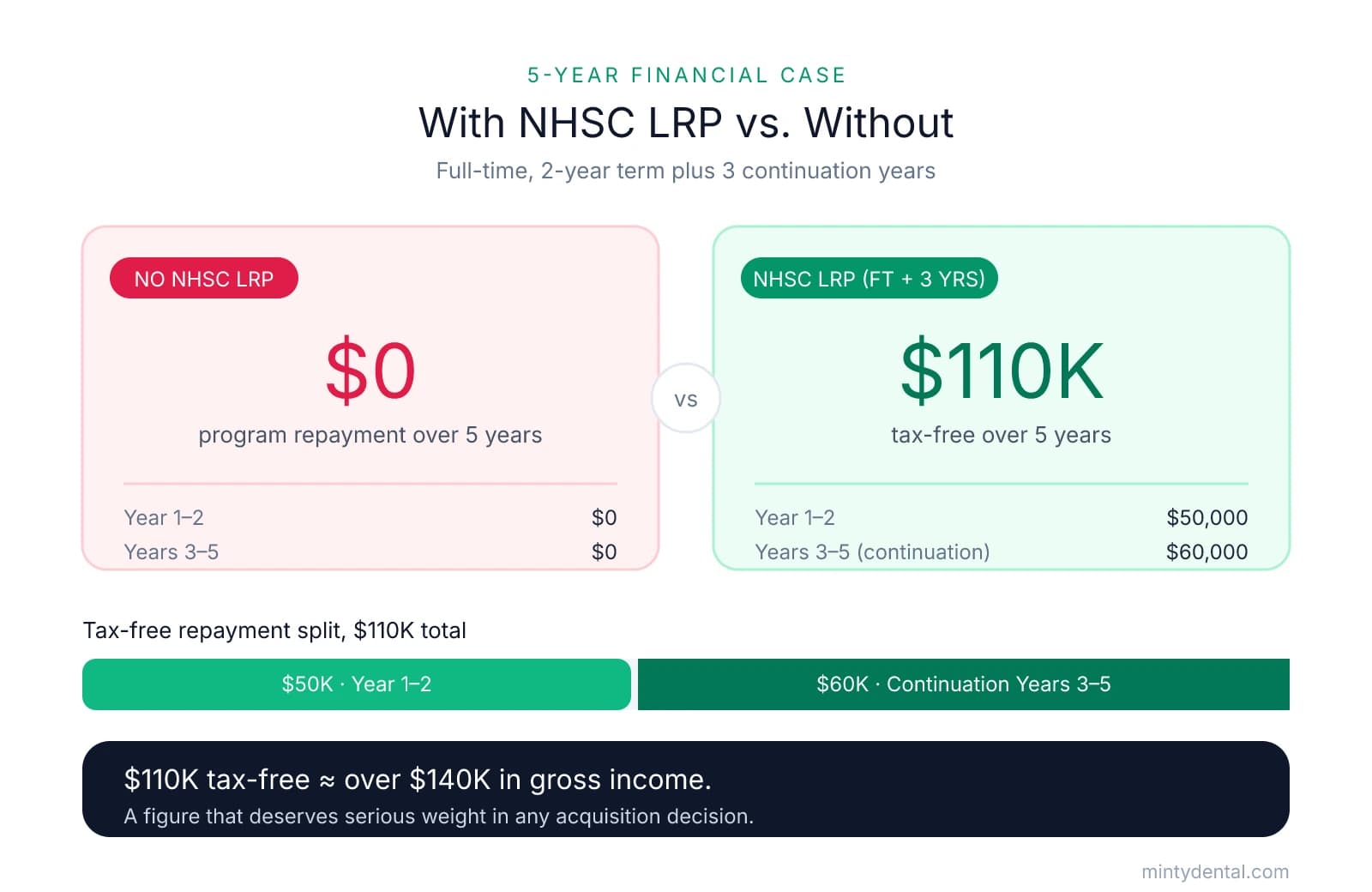 Comparison infographic showing that without NHSC LRP a dentist receives $0 in program repayment, while with full-time NHSC LRP plus three continuation years they receive $50,000 in years 1-2 and $60,000 in years 3-5 for a $110,000 tax-free total, equivalent to over $140,000 in gross income.