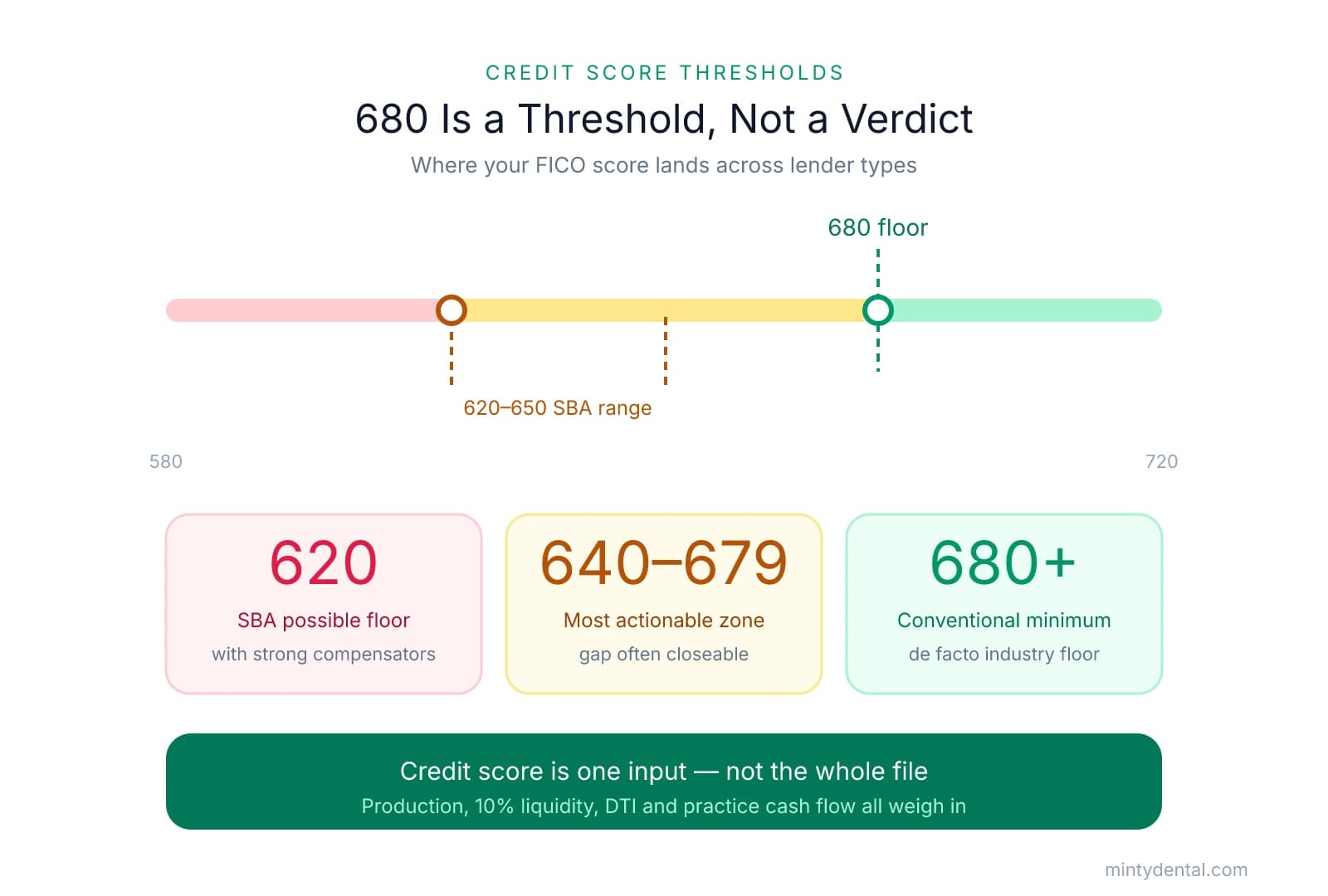 A benchmark scale showing 680 as the conventional dental loan floor, with SBA-backed lenders considering scores as low as 620-650. Three stat cards highlight the 620 SBA floor, the 640-679 actionable zone, and the 680+ conventional minimum.