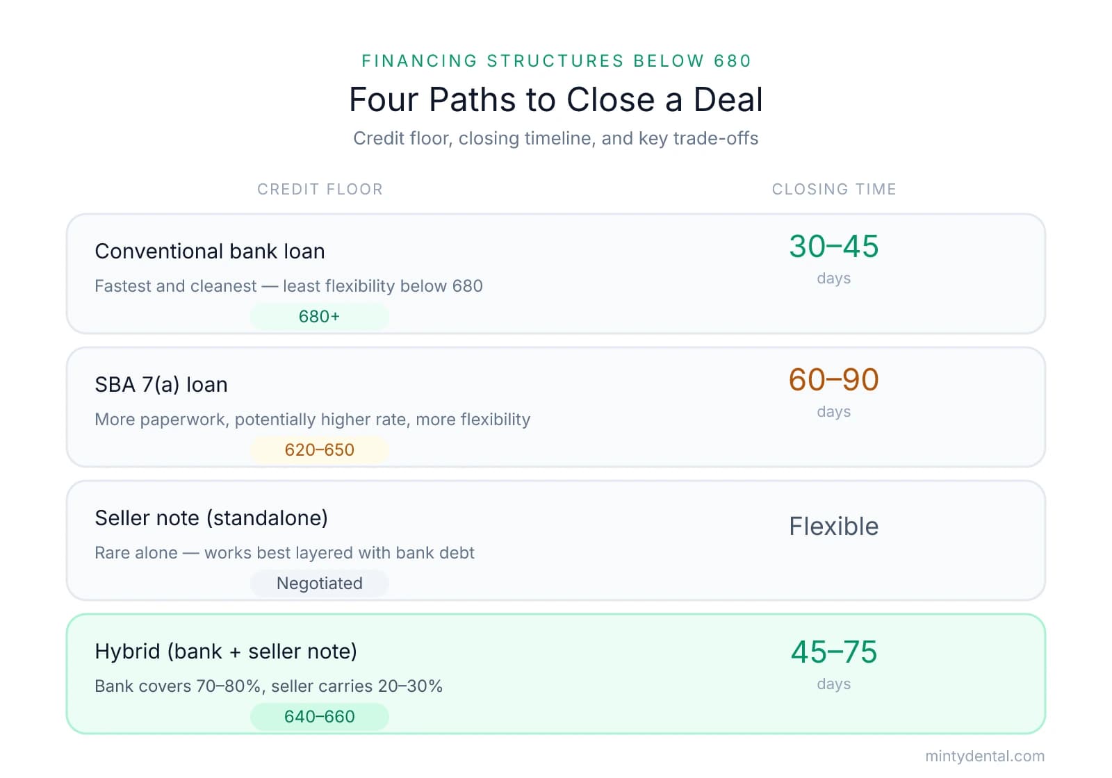 A comparison of four financing structures for buying a dental practice below 680: conventional bank loan (680+, 30-45 days), SBA 7(a) loan (620-650, 60-90 days), standalone seller note (negotiated, flexible), and hybrid bank-plus-seller-note (640-660, 45-75 days).