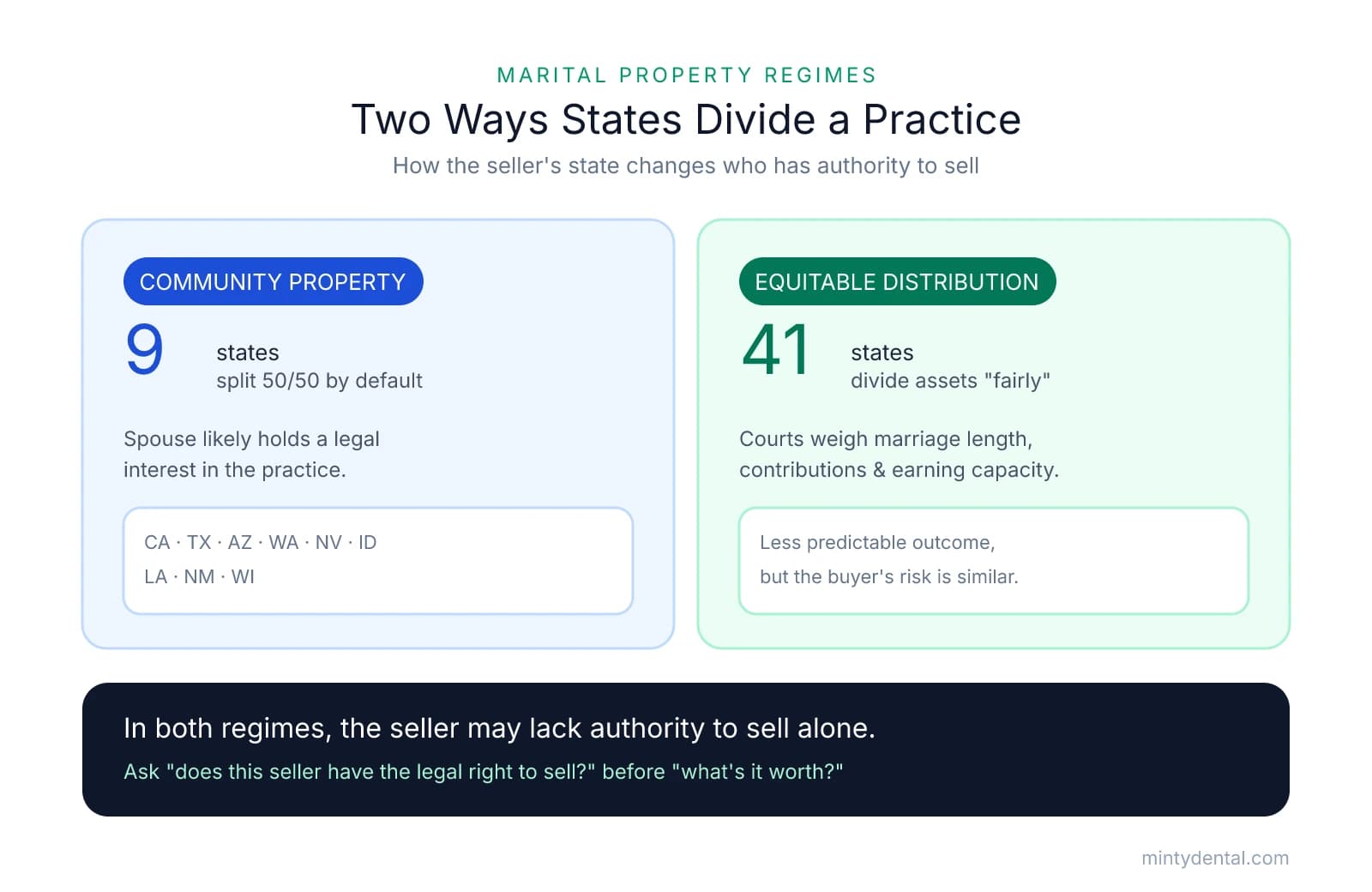 Comparison of the two U.S. marital property regimes: 9 community property states that split assets 50/50 by default (CA, TX, AZ, WA, NV, ID, LA, NM, WI) versus 41 equitable distribution states that divide assets fairly. In both, the seller may lack sole authority to sell.