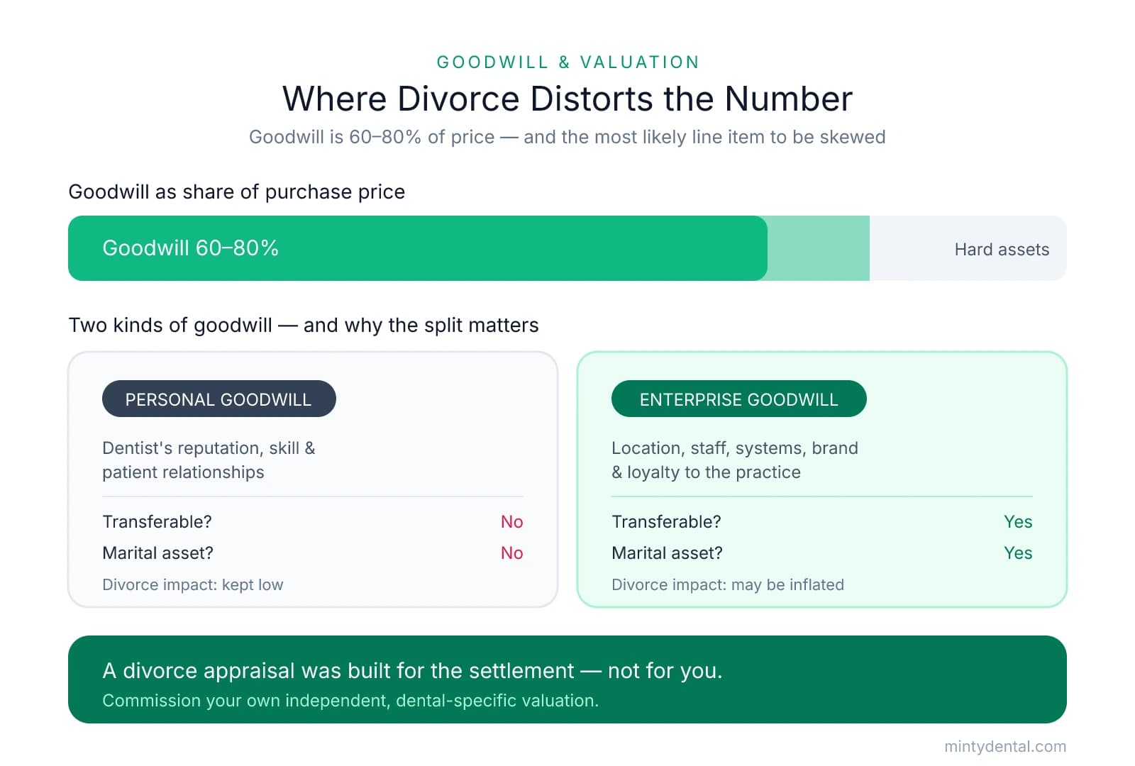 Infographic showing goodwill makes up 60–80% of a dental practice purchase price, then comparing personal goodwill (not transferable, not a marital asset, kept low in divorce) versus enterprise goodwill (transferable, a divisible marital asset, may be inflated in divorce). Takeaway: commission your own independent valuation.