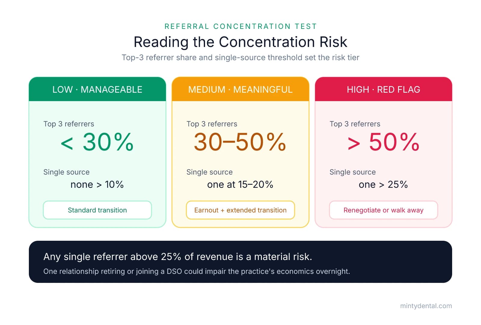 Three-tier concentration test comparing low (under 30% top-3, no single source over 10%), medium (30-50%, one at 15-20%), and high (over 50%, one over 25%) referral concentration with suggested responses ranging from standard transition to renegotiate or walk away.