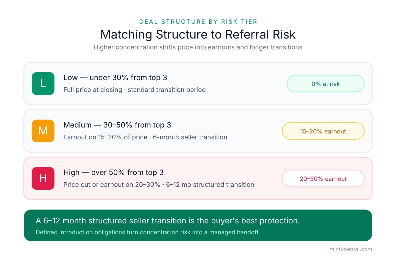 Three stacked rows mapping referral concentration tiers to deal structure: low concentration gets full price at closing with 0% at risk; medium gets a 15-20% earnout and 6-month transition; high gets a price cut or 20-30% earnout with a 6-12 month structured transition.