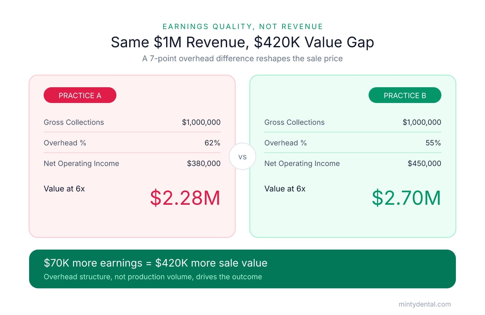 Comparison of two dental practices each collecting $1 million. Practice A at 62% overhead earns $380,000 net and is valued at $2.28M at a 6x multiple, while Practice B at 55% overhead earns $450,000 net and is valued at $2.70M — a $420,000 gap driven by a 7-point overhead difference.