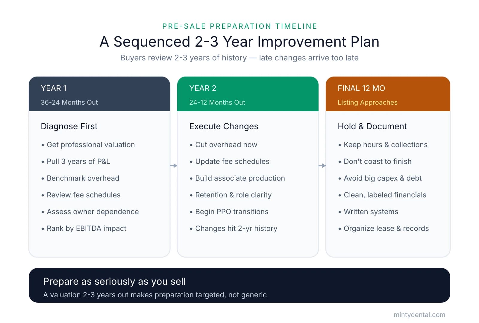 Three-phase pre-sale timeline. Year 1 (36-24 months out) focuses on diagnosis: professional valuation, pulling P&Ls, benchmarking overhead, and ranking improvements by EBITDA impact. Year 2 (24-12 months out) executes changes like cutting overhead, updating fees, and building associate production. The final 12 months maintain collections, avoid big capex, and prepare clean documentation.