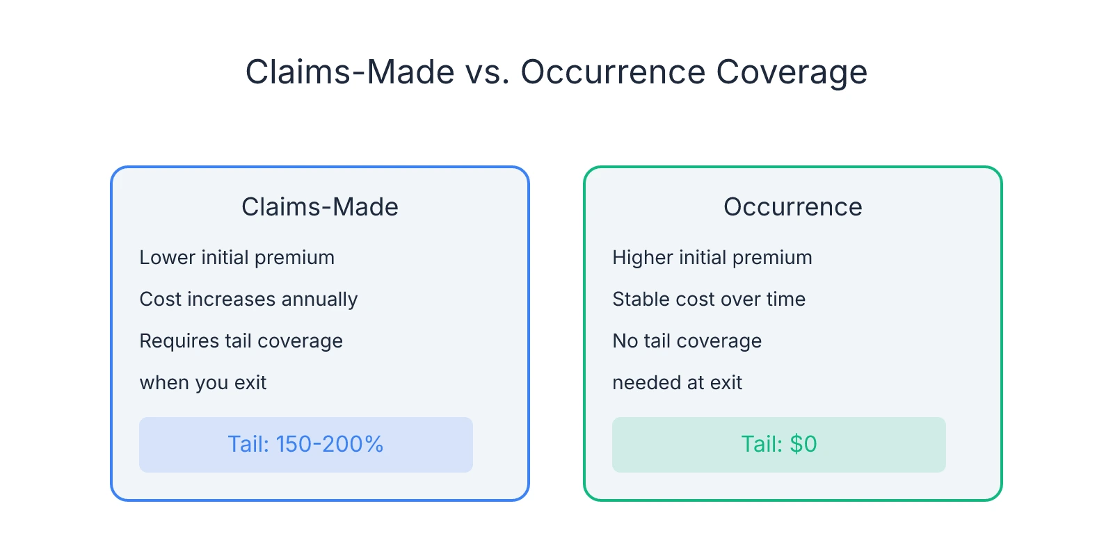 Side-by-side comparison of claims-made versus occurrence malpractice insurance policies, showing that claims-made has lower initial premiums but requires expensive tail coverage (150-200% of annual premium) when exiting, while occurrence has higher initial premiums but no tail coverage needed