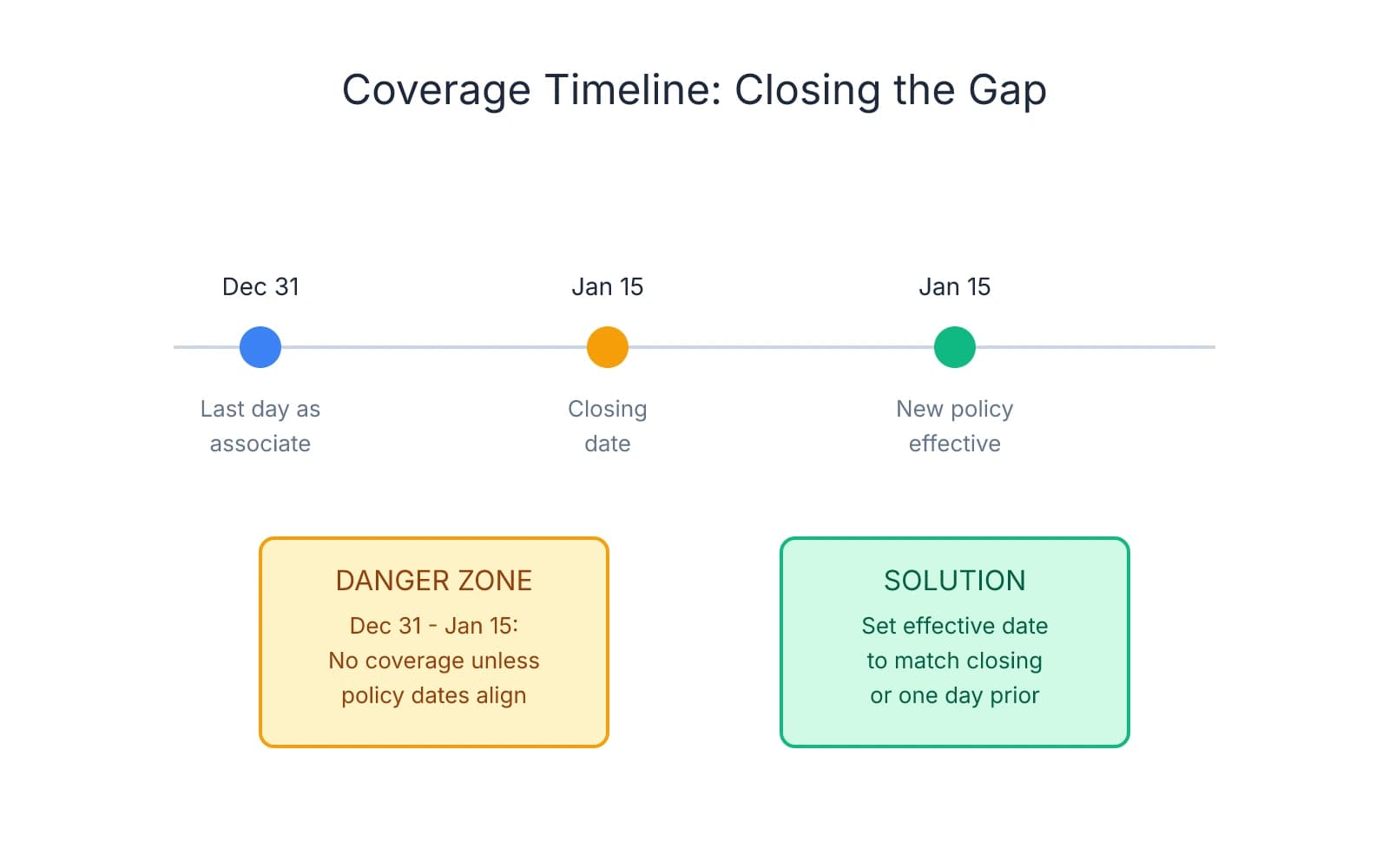 Timeline showing the coverage gap danger zone between last day as associate (Dec 31) and practice closing (Jan 15), with solution to set new policy effective date to match closing date exactly