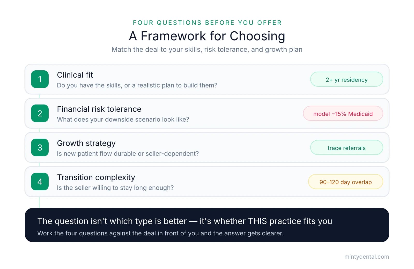 Four-step decision framework for choosing between pediatric and general dental practice acquisitions: clinical fit (2+ year residency), financial risk tolerance (model a 15% Medicaid cut), growth strategy (trace referrals), and transition complexity (90-120 day seller overlap). The right question is whether the specific practice fits the buyer.