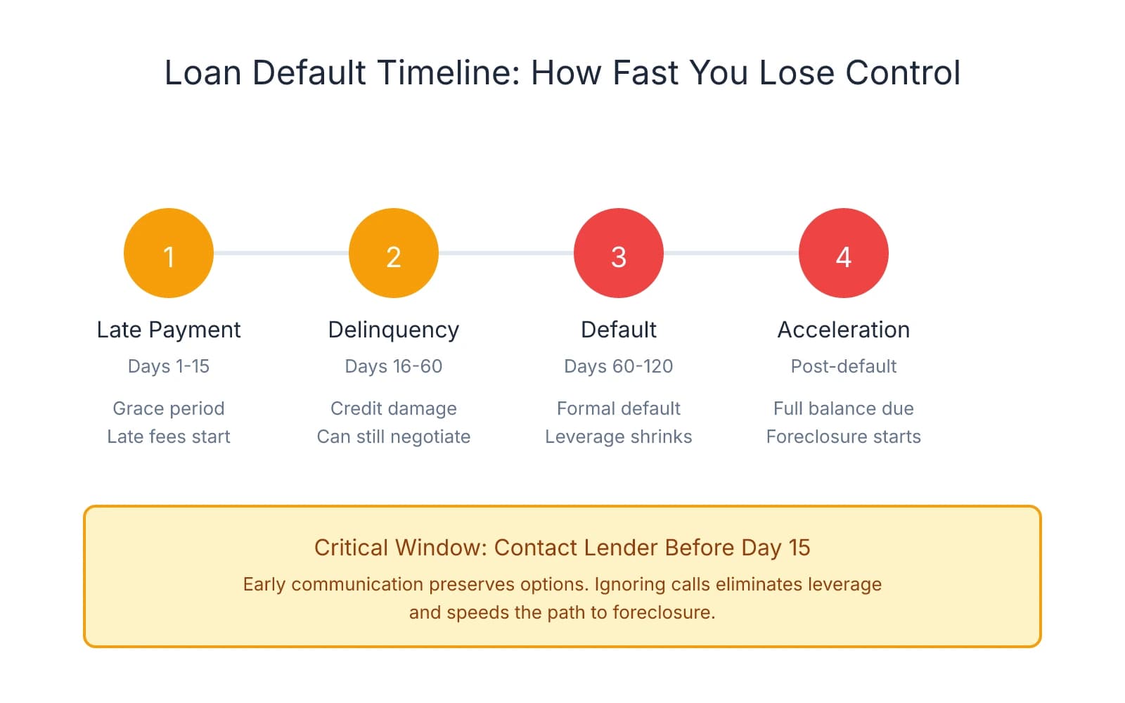 Timeline showing four stages of loan default from late payment (days 1-15) through delinquency (days 16-60), default (days 60-120), to acceleration and foreclosure, with warning that early lender contact is critical