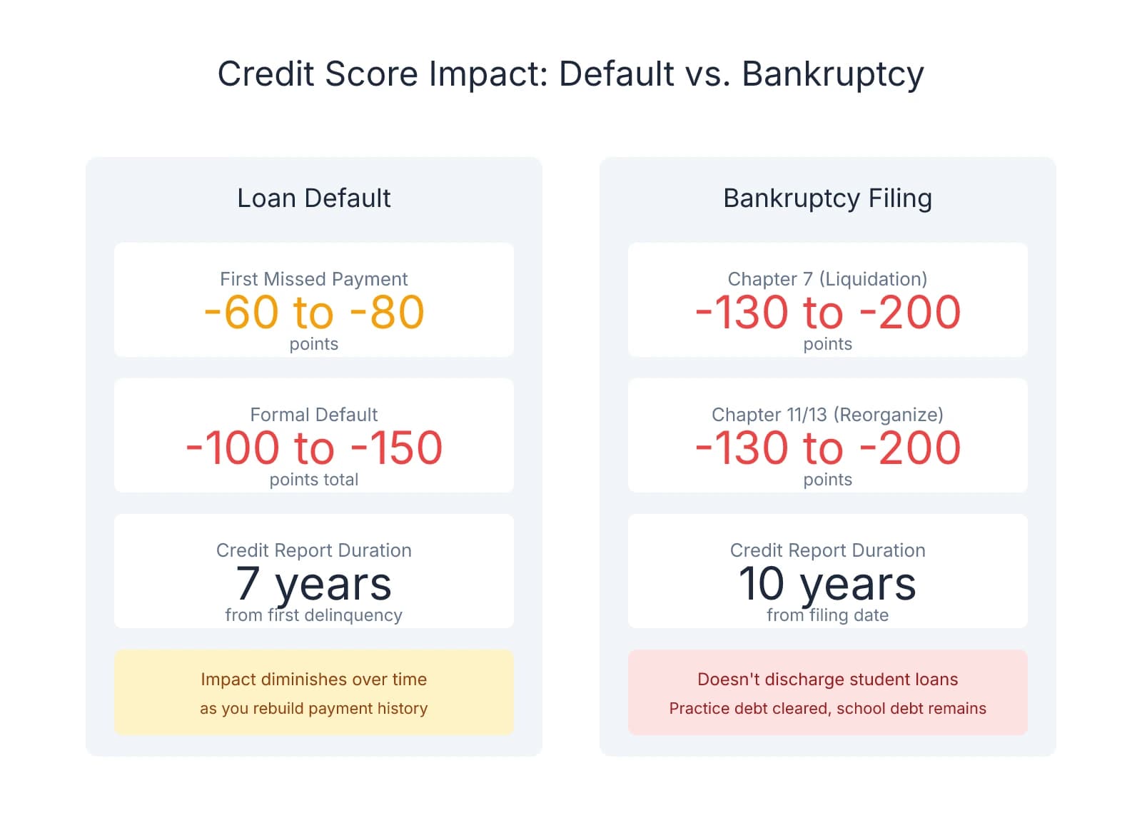 Comparison showing credit score impact of loan default (60-150 point drop, 7 years on report) versus bankruptcy filing (130-200 point drop, 10 years on report), with notes on recovery timeline and student loan treatment