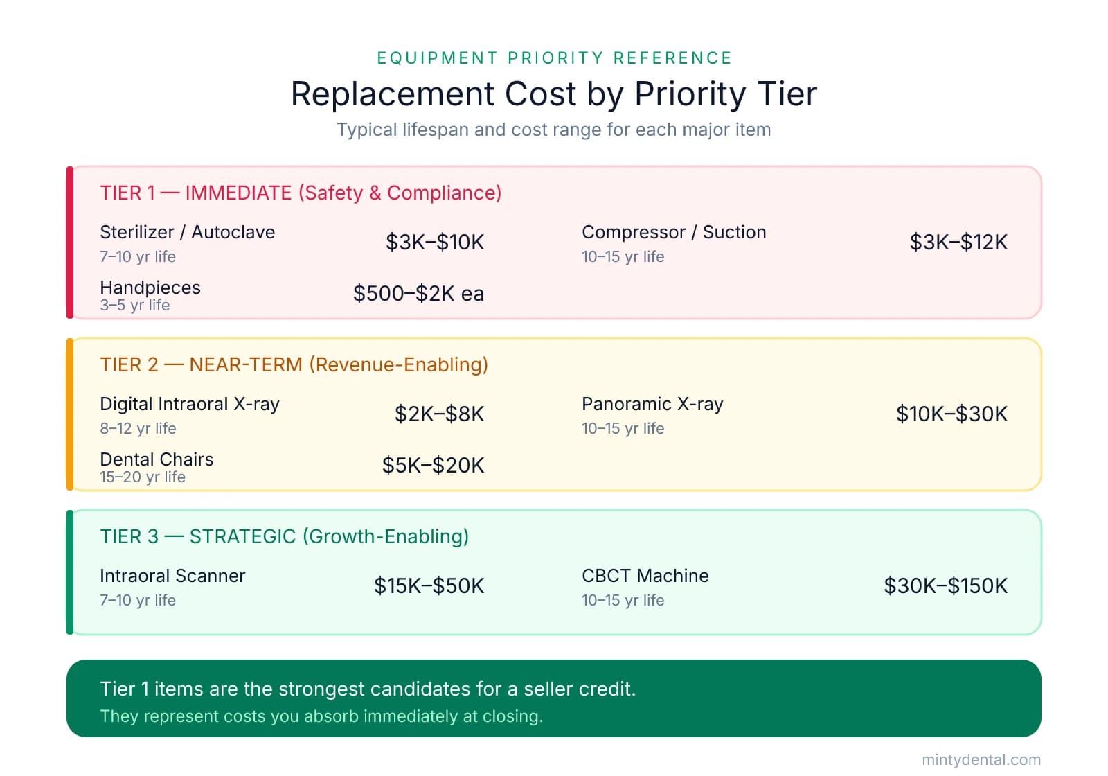 Reference table showing dental equipment replacement costs and lifespans grouped into three priority tiers: Tier 1 immediate safety items ($500-$12K), Tier 2 near-term revenue items ($2K-$30K), and Tier 3 strategic growth items ($15K-$150K).