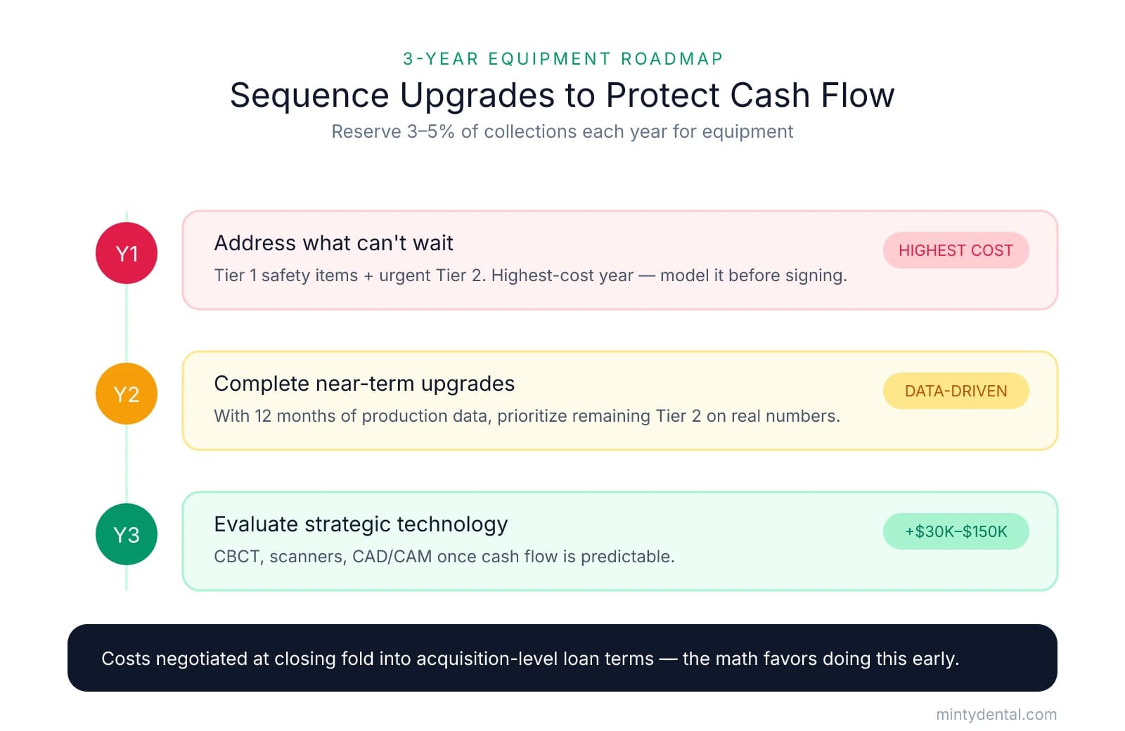 Three-year equipment roadmap timeline. Year 1 addresses urgent Tier 1 safety items at highest cost; Year 2 completes near-term upgrades using real production data; Year 3 evaluates strategic technology like CBCT and scanners adding $30K-$150K once cash flow is stable.