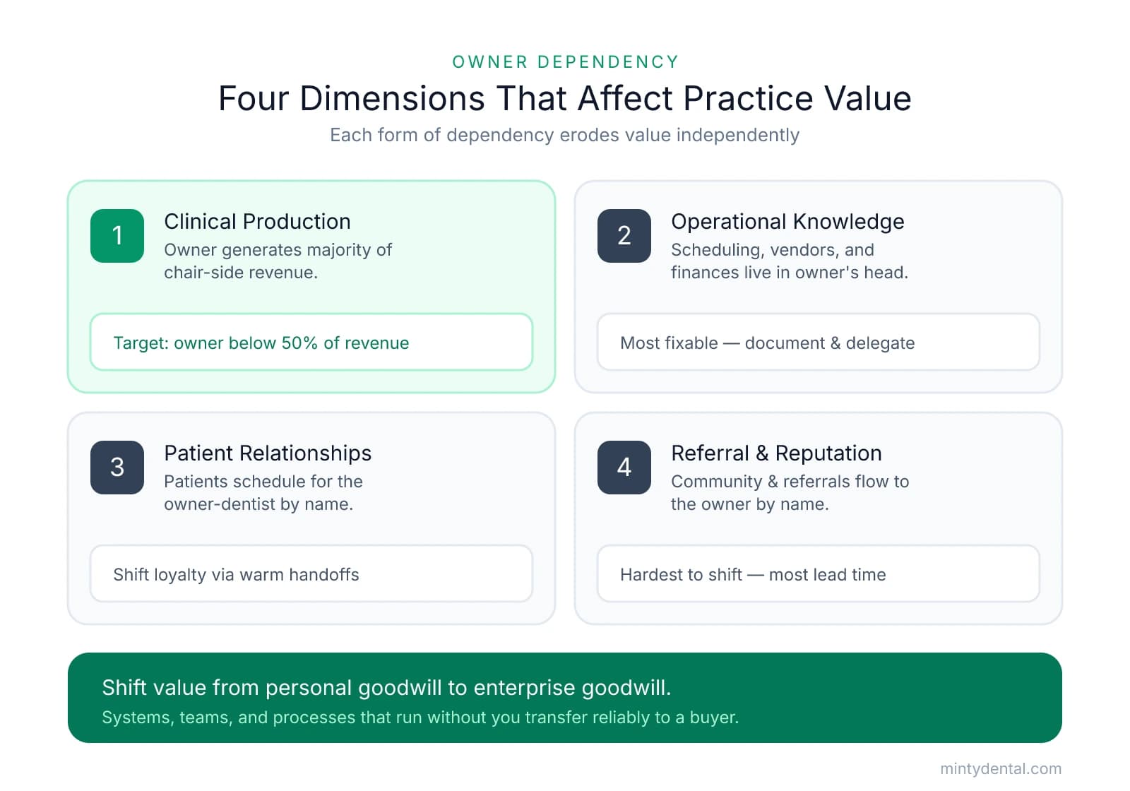 Four cards describing the four dimensions of owner dependency: clinical production, operational knowledge, patient relationships, and referral/reputation, each with a target action. A takeaway band summarizes shifting personal goodwill to enterprise goodwill.