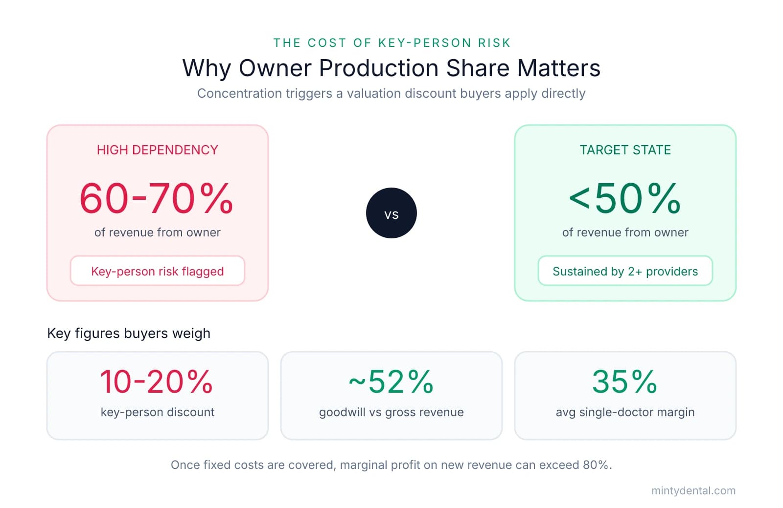 Comparison showing high dependency (60-70% owner revenue, key-person risk flagged) versus target state (under 50%, sustained by multiple providers), plus three key figures: 10-20% key-person discount, ~52% goodwill share of gross revenue, and 35% average single-doctor margin.