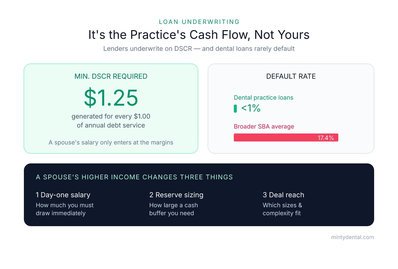 Infographic showing dental loans underwrite on a minimum 1.25 DSCR rather than household income, with a default rate under 1% versus 17.4% for broader SBA loans, and the three things a spouse's higher income changes: day-one salary, reserve sizing, and deal reach.