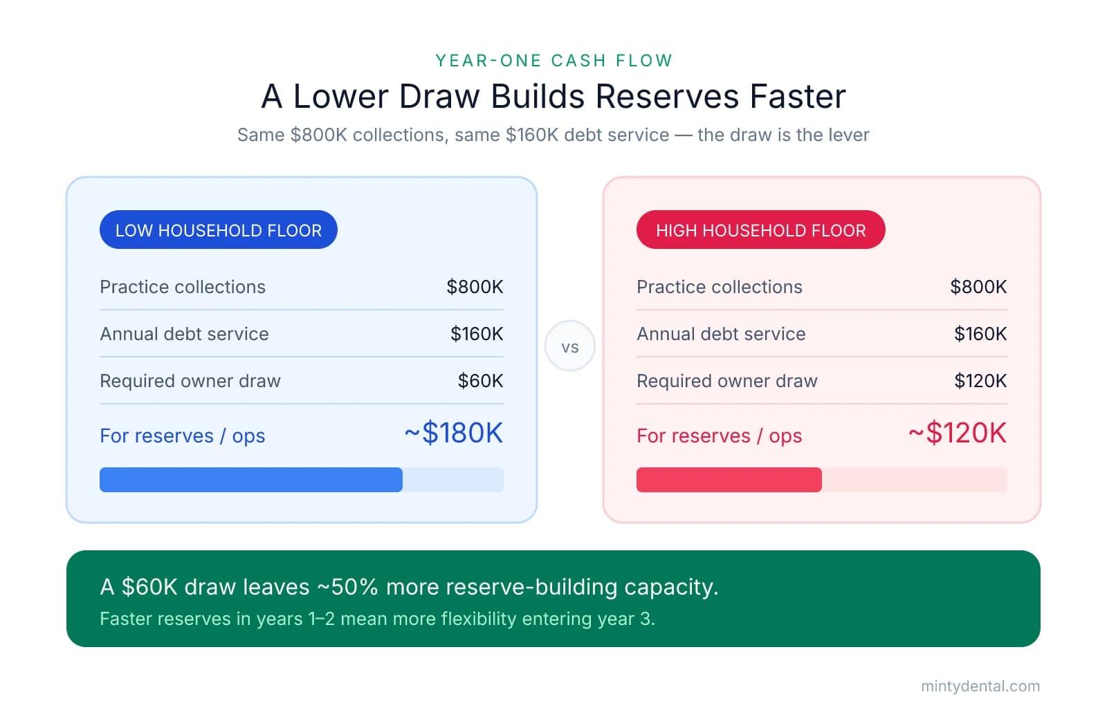 Side-by-side comparison of two year-one scenarios on identical $800K collections and $160K debt service: a low household floor requires only a $60K owner draw leaving about $180K for reserves and operations, while a high household floor requires a $120K draw leaving about $120K — roughly 50% more reserve-building capacity when the draw is lower.