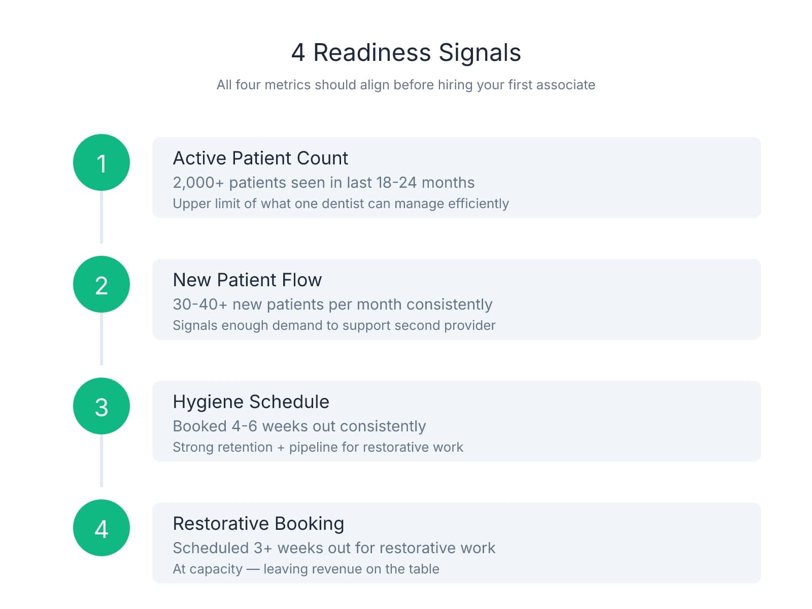 Vertical step flow showing four numbered readiness signals for hiring an associate: 1) Active patient count of 2,000+, 2) New patient flow of 30-40+ monthly, 3) Hygiene schedule booked 4-6 weeks out, 4) Restorative booking 3+ weeks out.