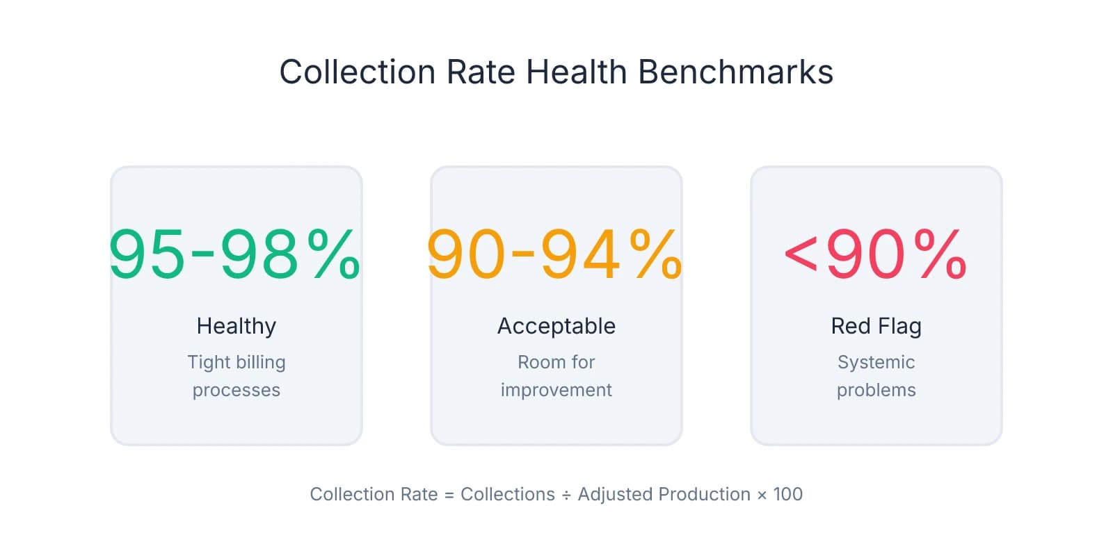 Three collection rate ranges showing healthy practices at 95-98%, acceptable at 90-94%, and red flags below 90%