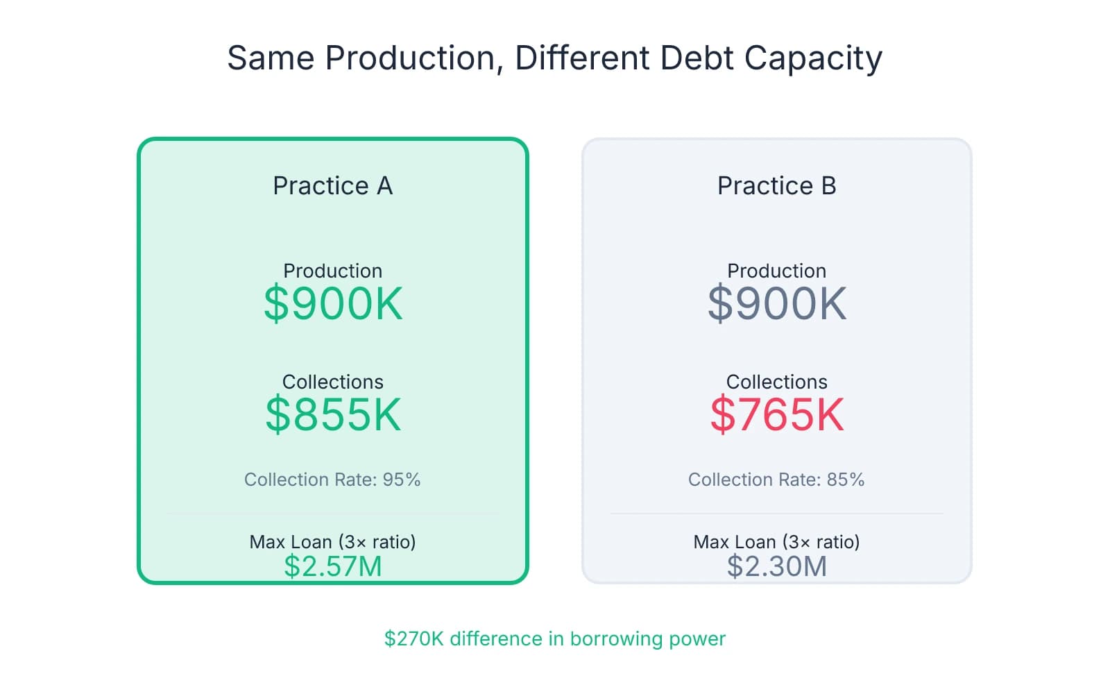 Comparison showing two practices with $900K production but different collection rates resulting in $270K difference in debt capacity