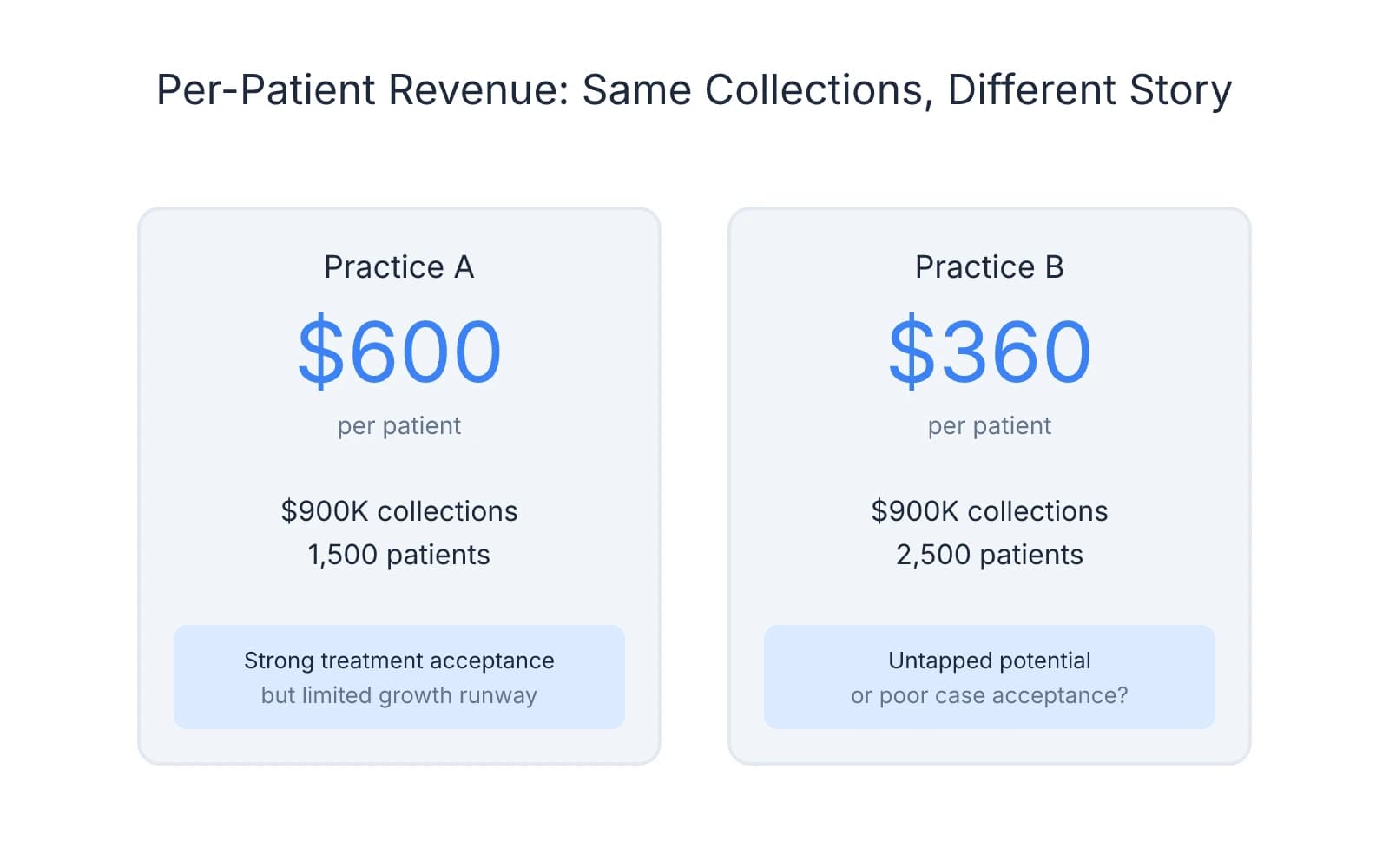 Side-by-side comparison of two dental practices with identical $900K collections but different per-patient revenue: Practice A has $600 per patient with 1,500 patients showing strong treatment acceptance but limited growth, while Practice B has $360 per patient with 2,500 patients indicating either untapped potential or poor case acceptance