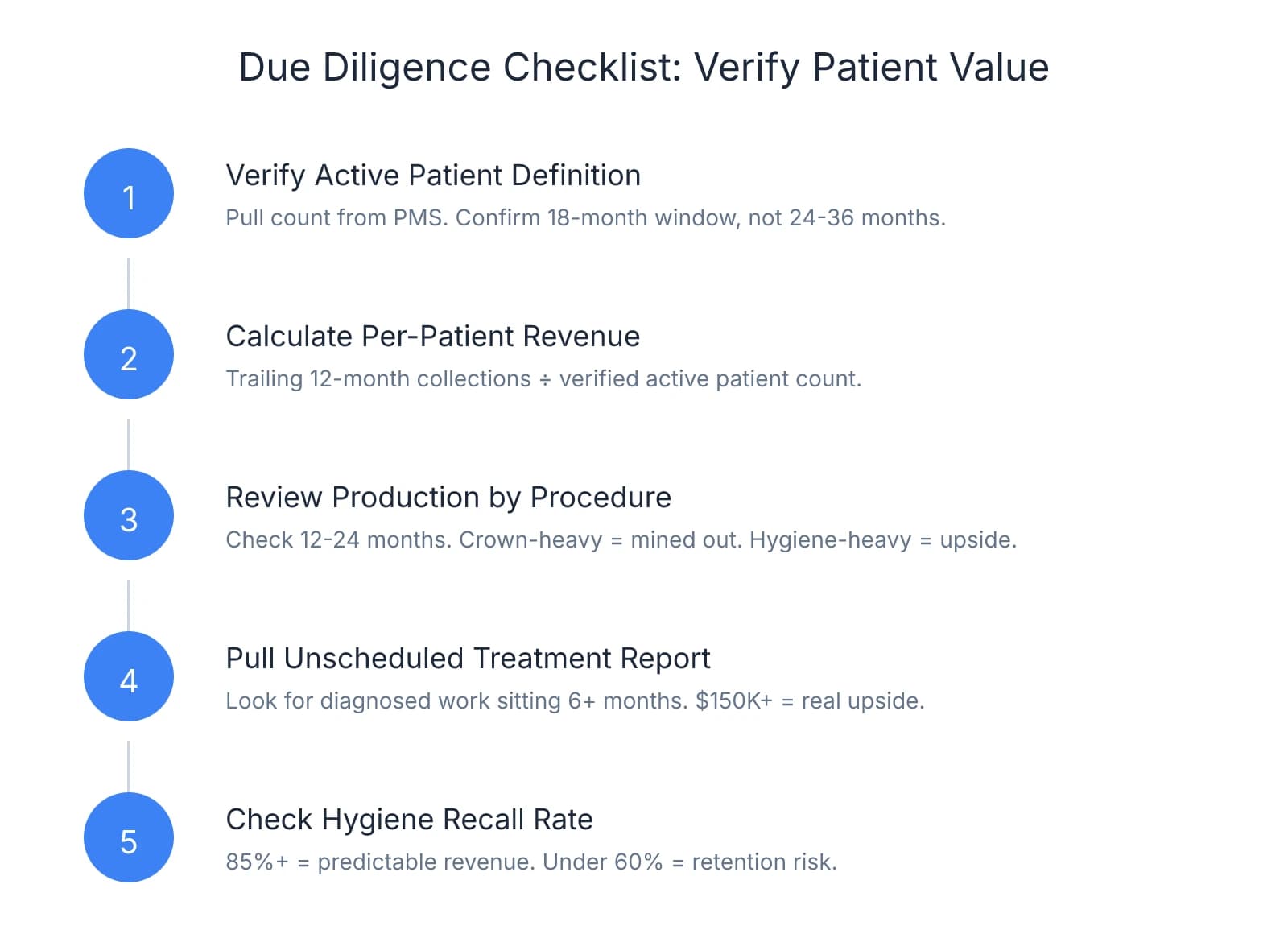 Five-step vertical checklist for dental practice due diligence showing how to verify patient value: verify active patient definition, calculate per-patient revenue, review production by procedure, pull unscheduled treatment report, and check hygiene recall rate